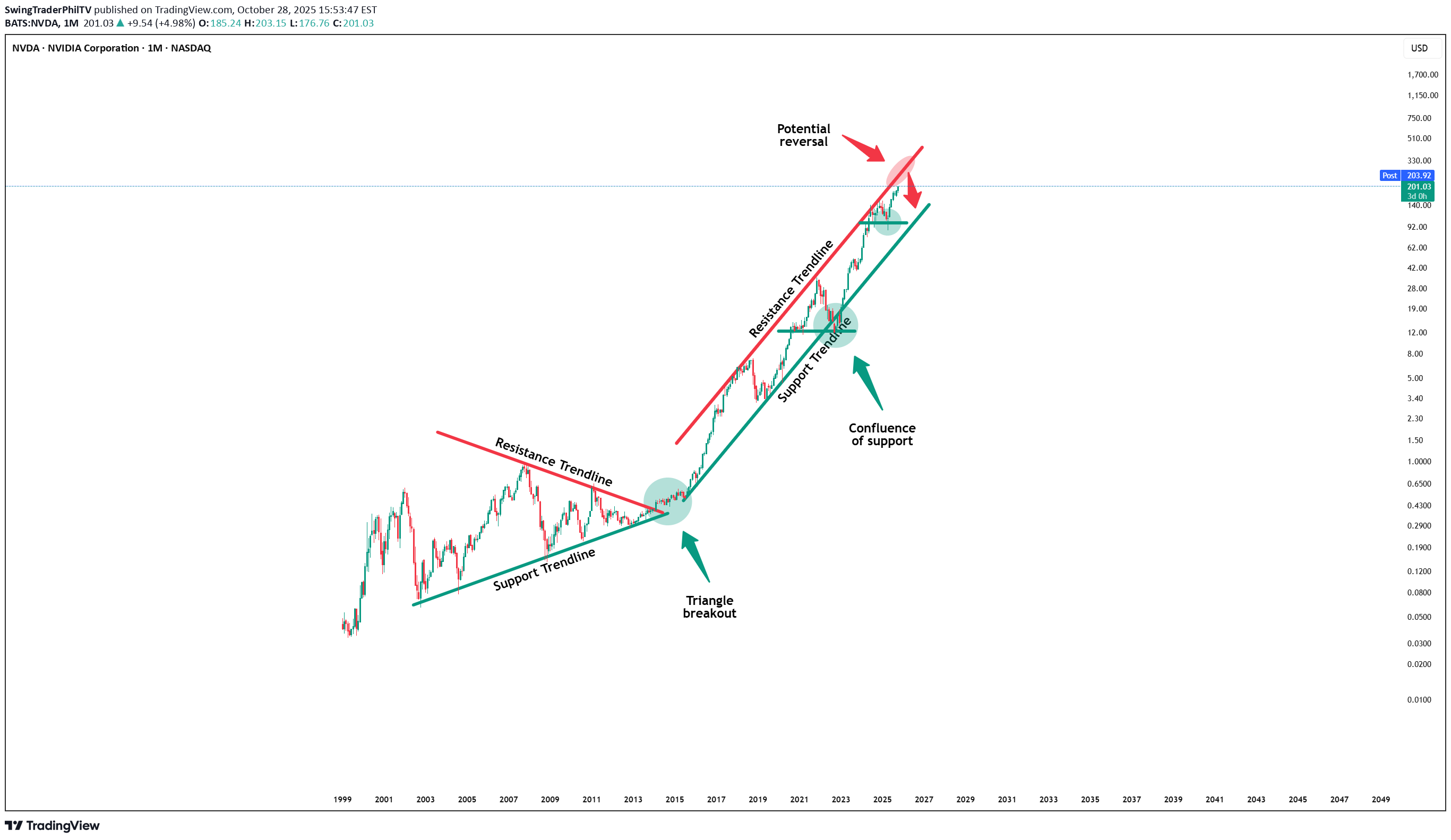 خریدNVDAX،تکنیکال،SwingTraderPhilTV