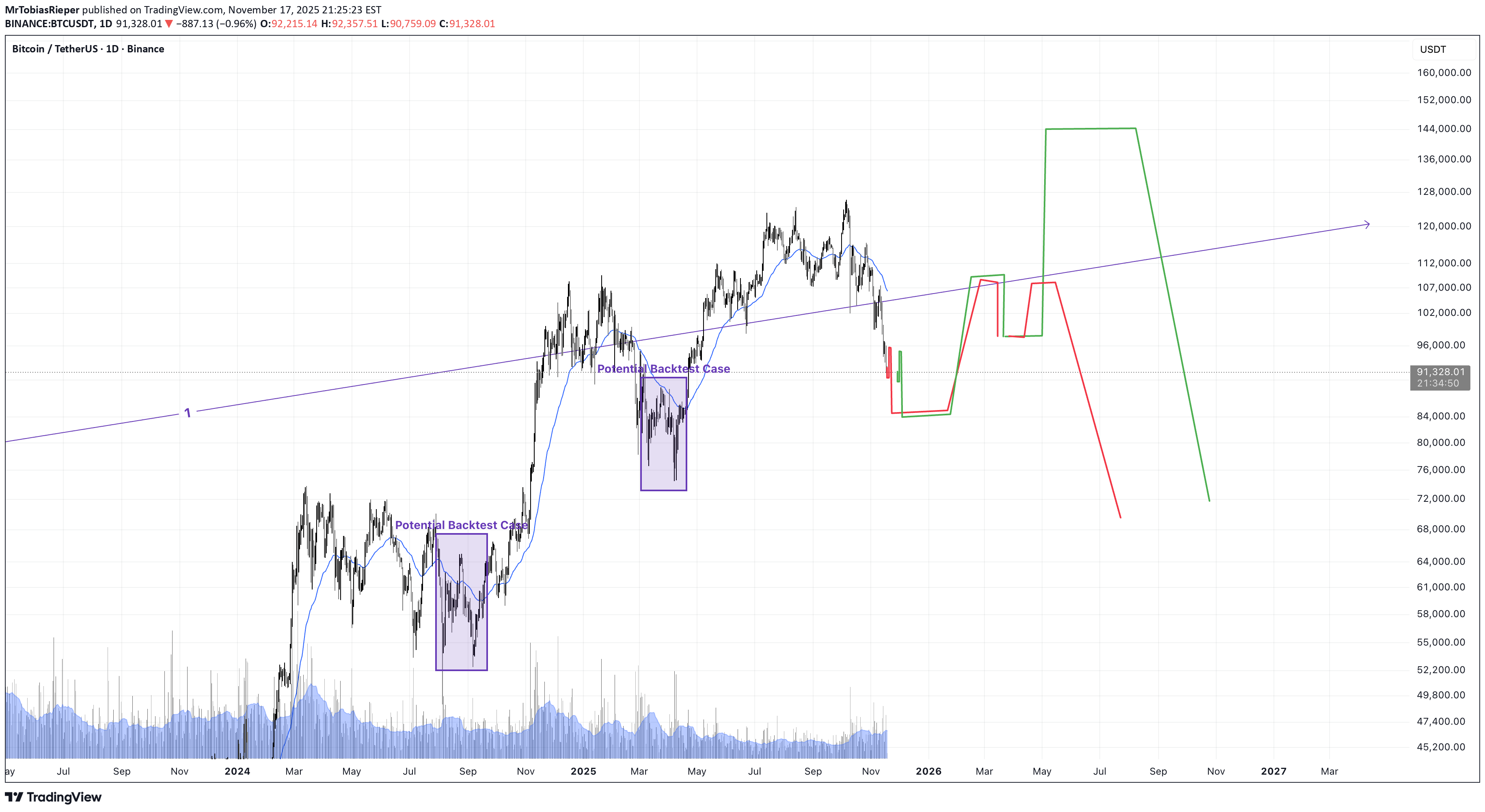 BTC،Technical،MrTobiasRieper
