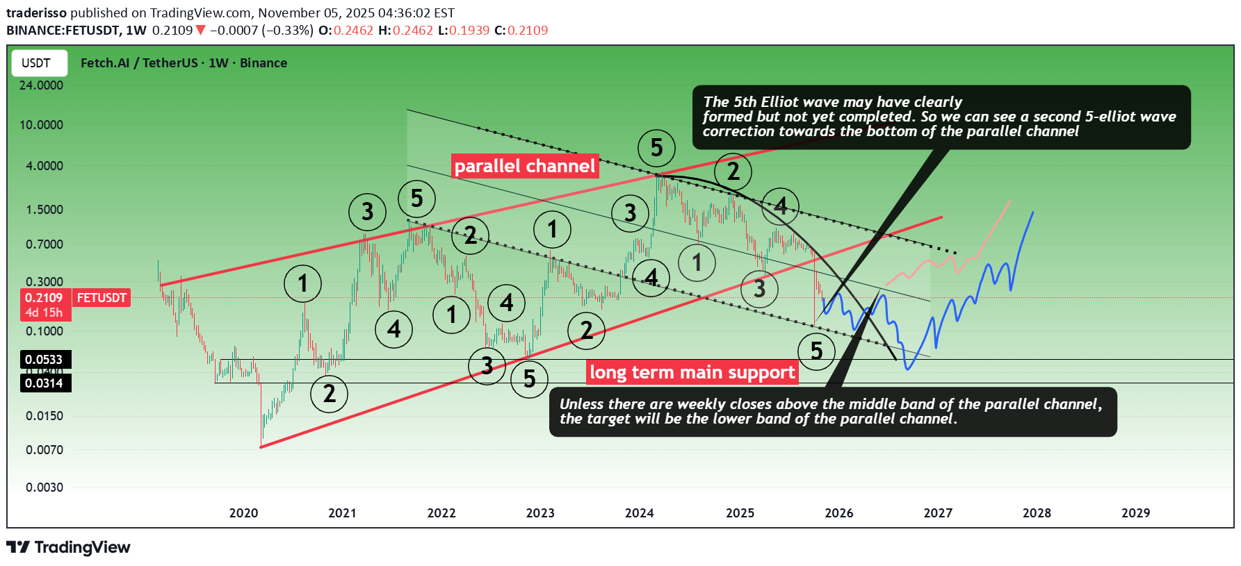 FET،تکنیکال،traderisso