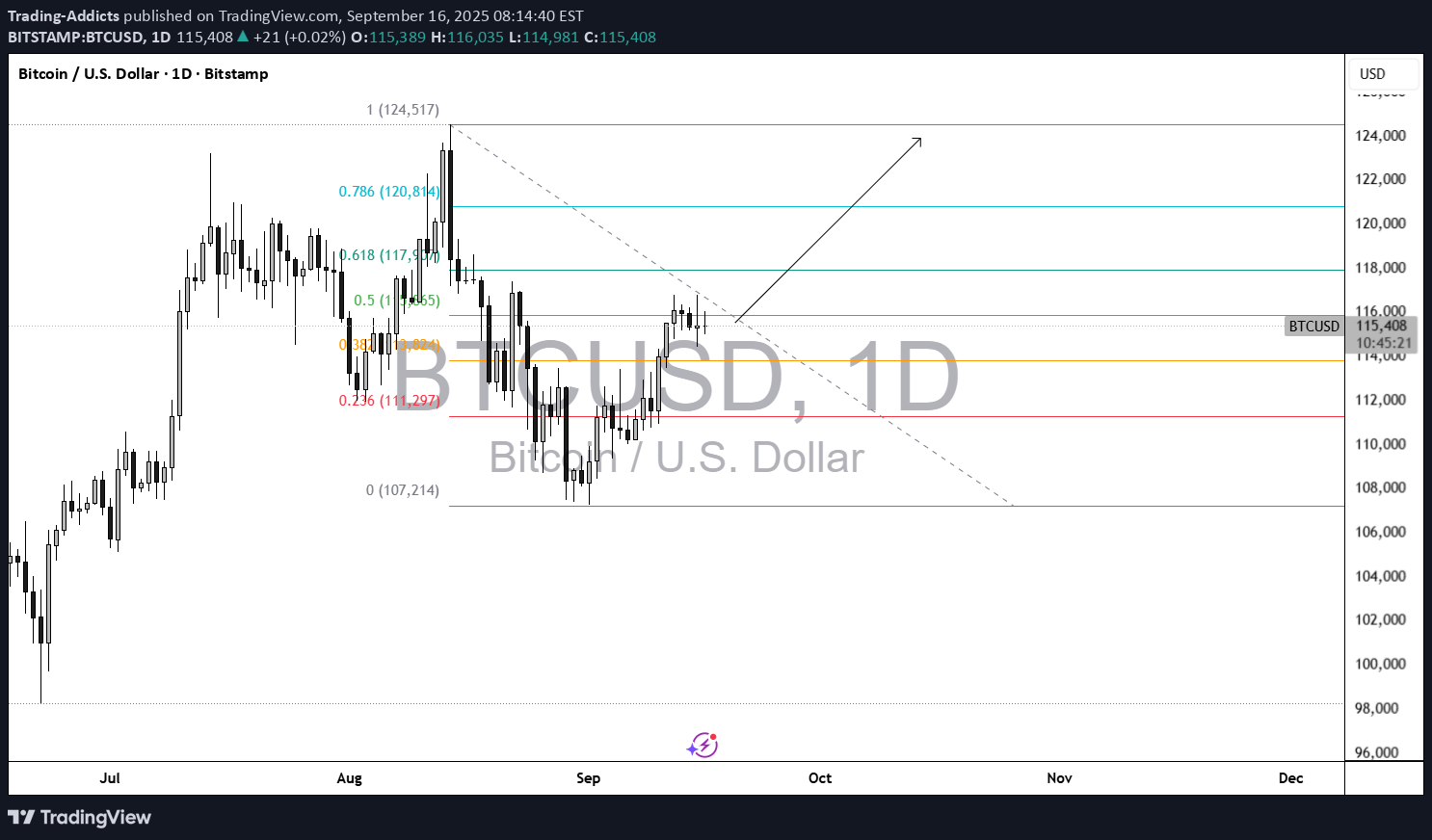 خریدBTC،تکنیکال،Trading-Addicts