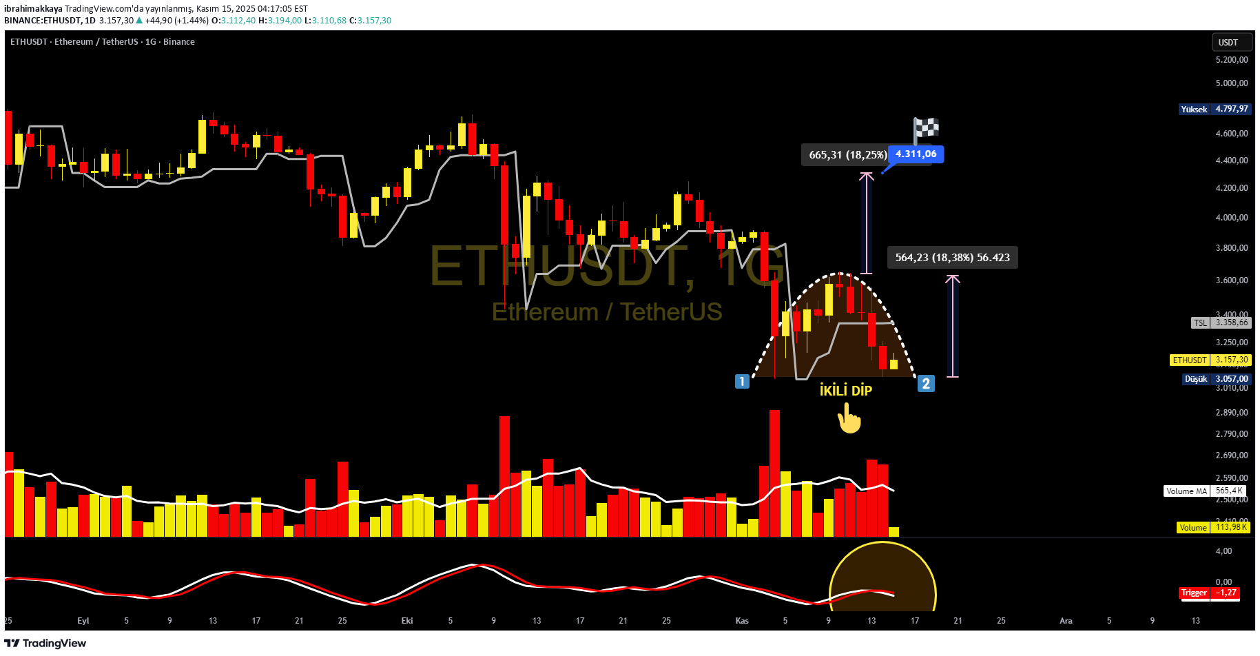 خریدETH،تکنیکال،ibrahimakkaya