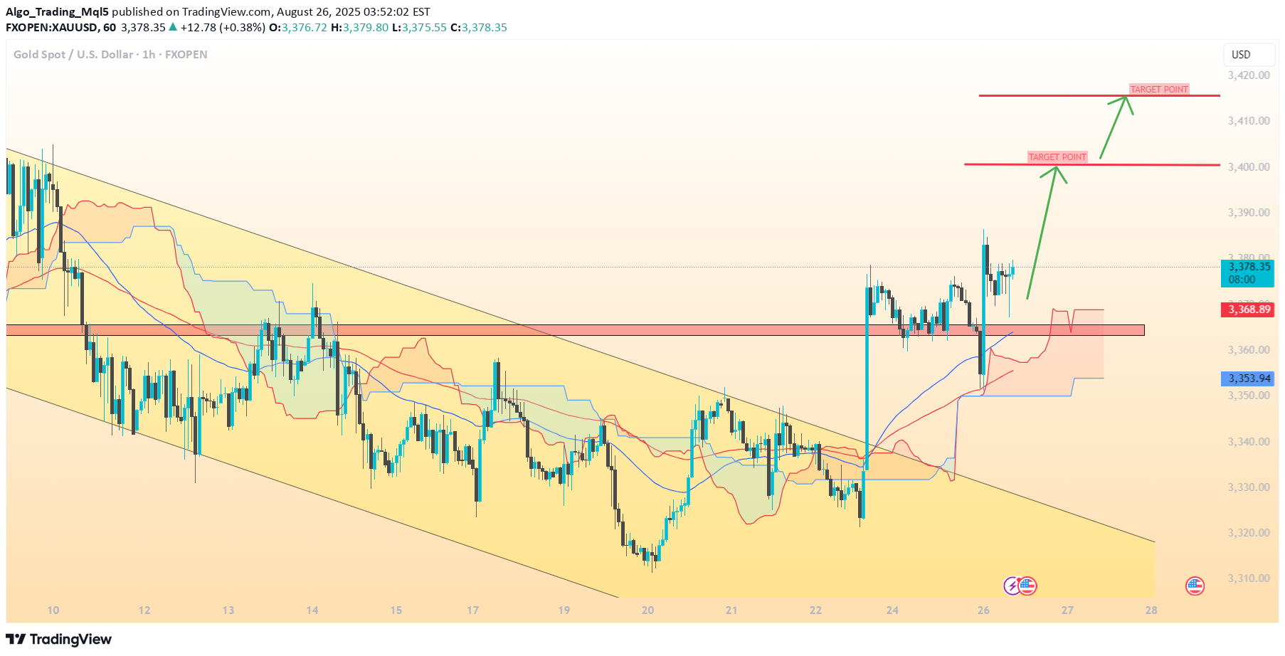 خریدPAXG،تکنیکال،Algo_Trading_Mql5