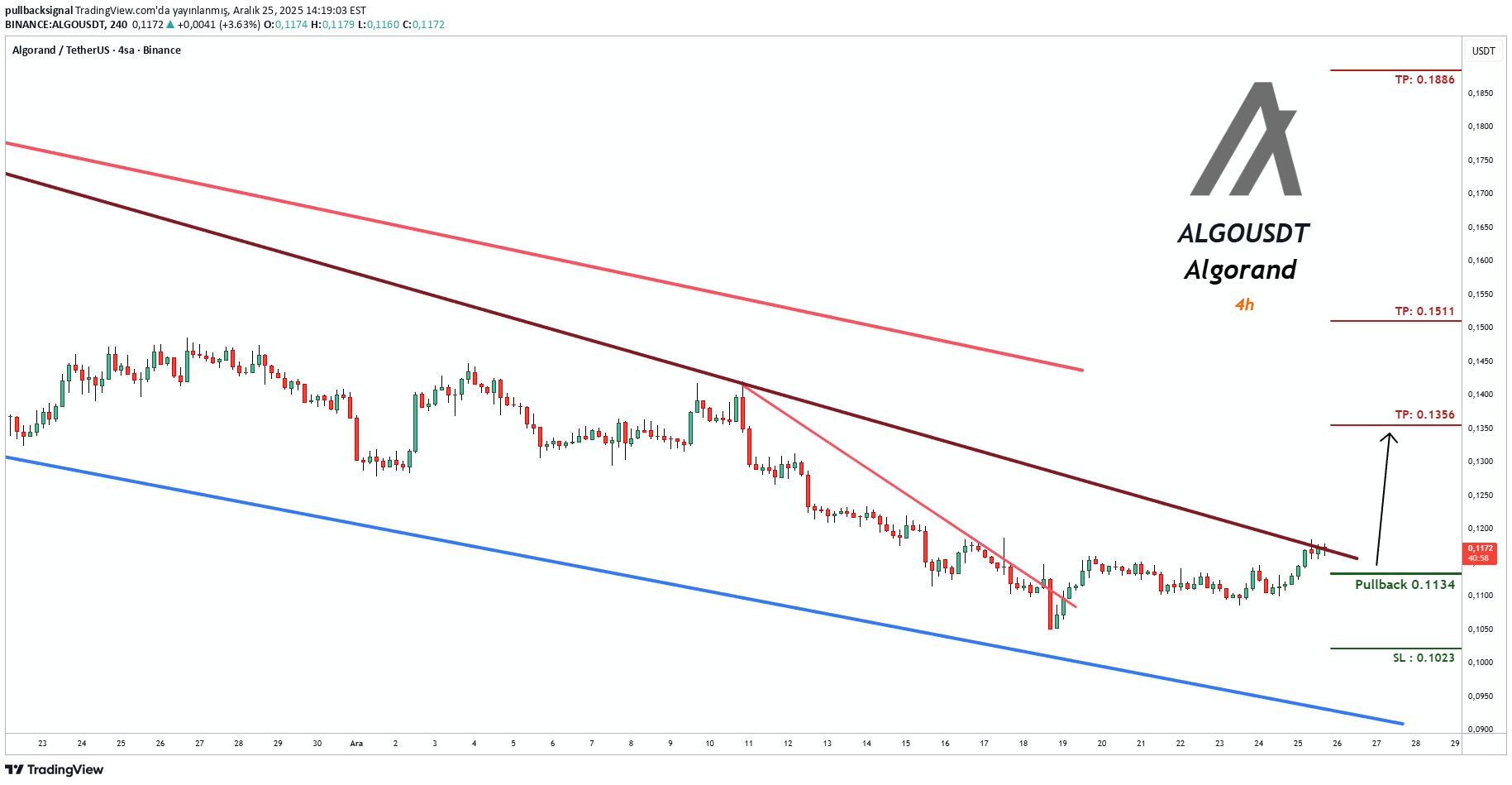 خریدALGO،تکنیکال،pullbacksignal