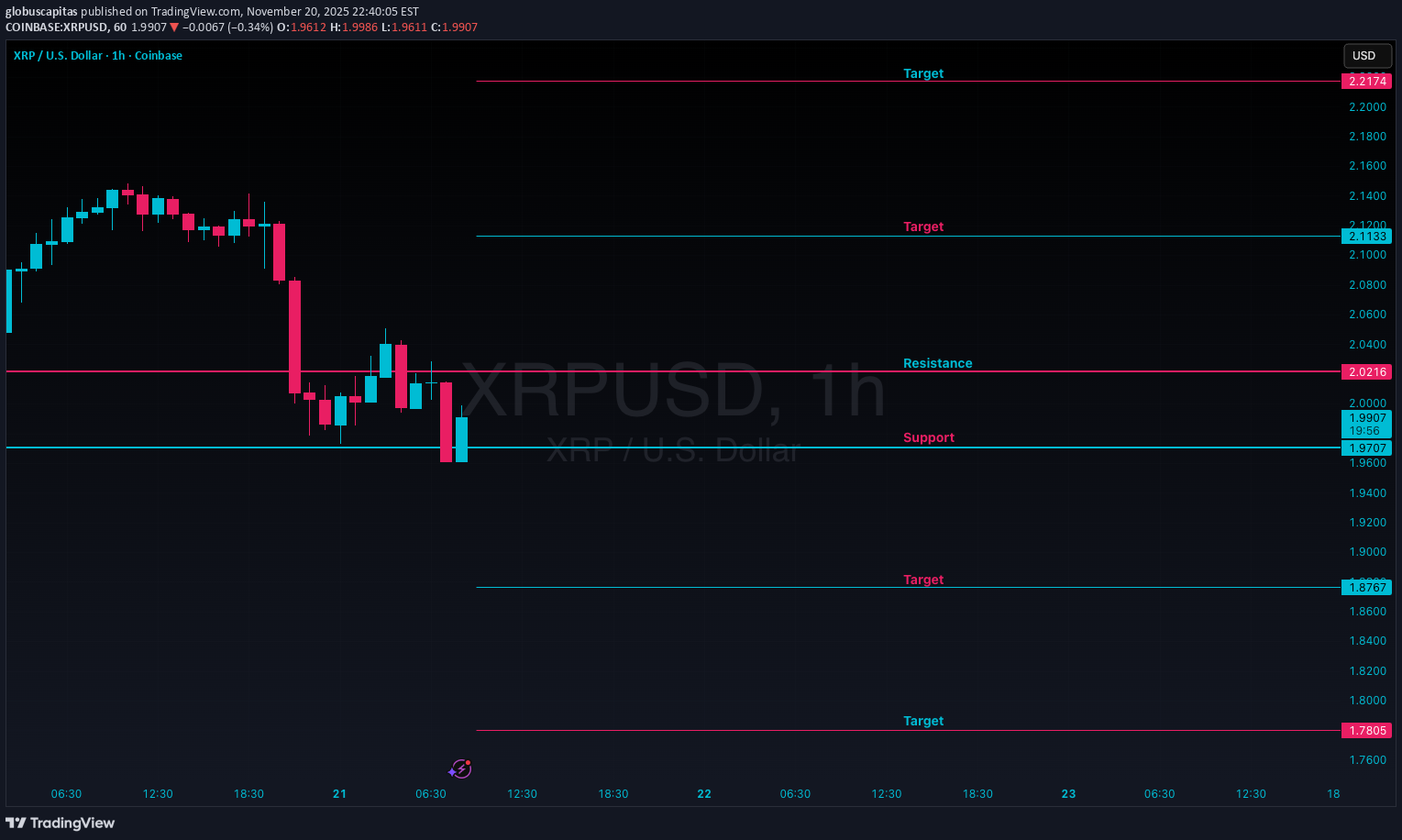 XRP،تکنیکال،globuscapitas