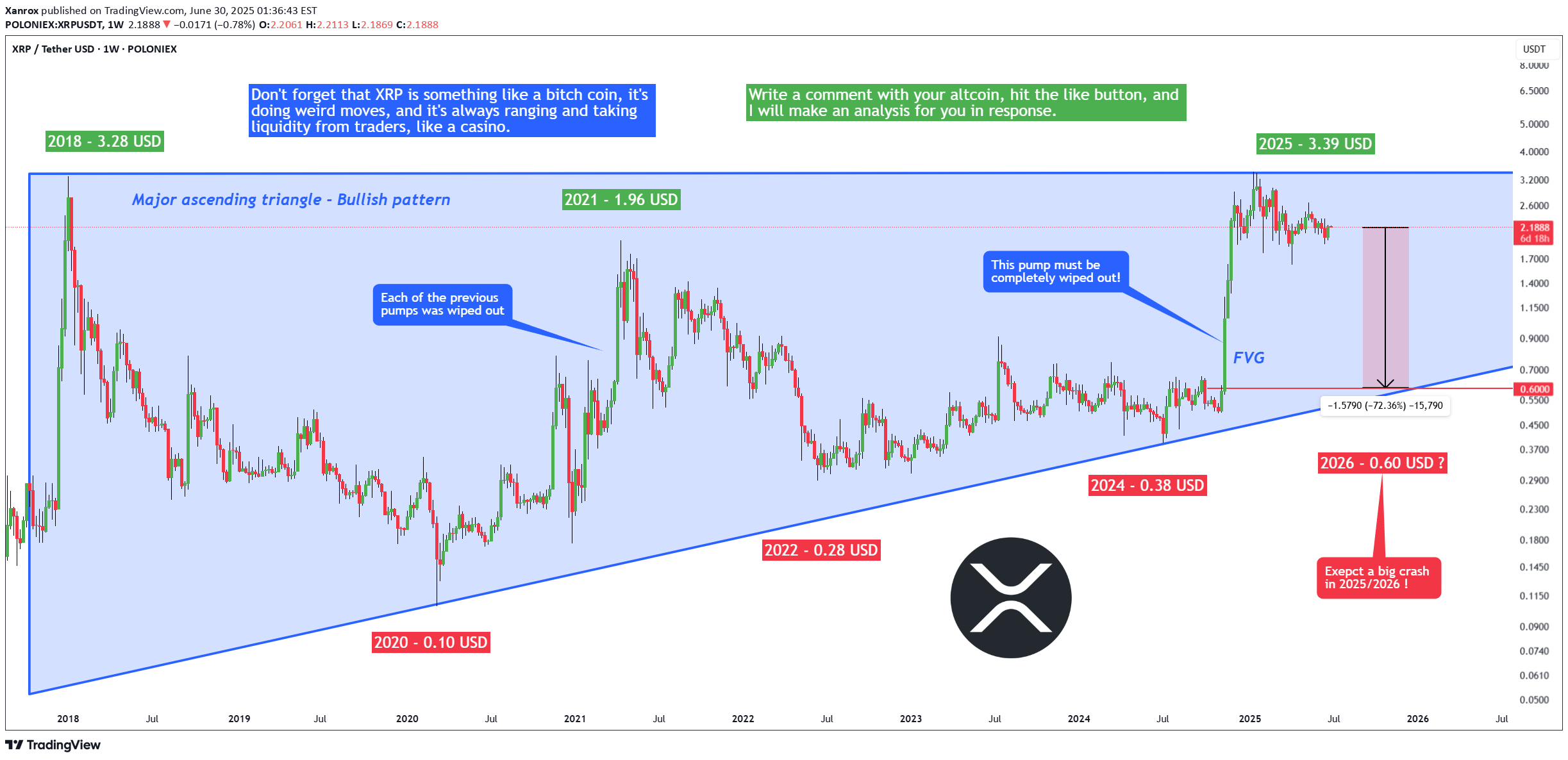 SellXRP،Technical،Xanrox