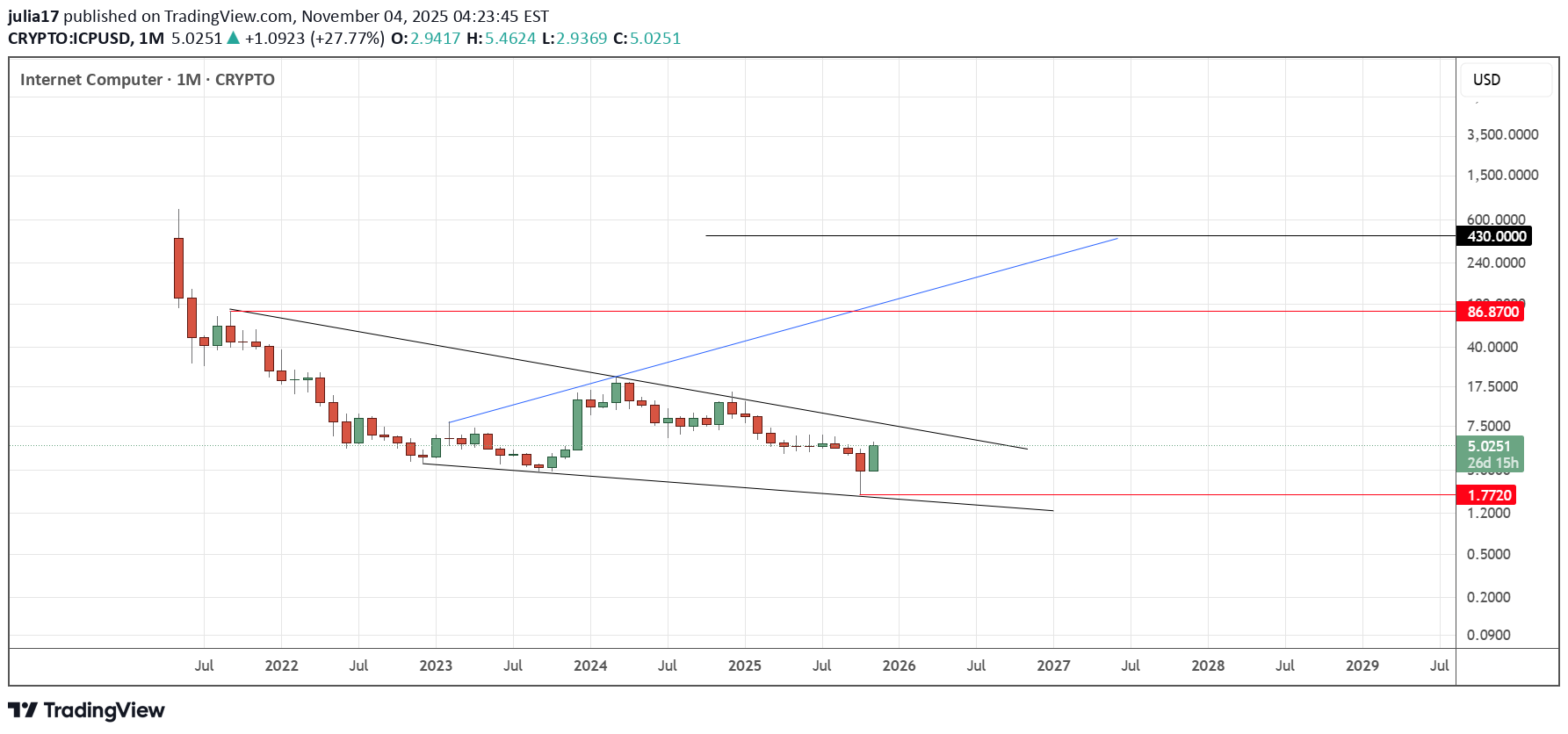 خریدICP،تکنیکال،julia17