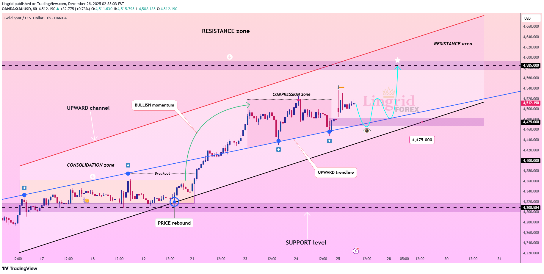 خریدPAXG،تکنیکال،Lingrid