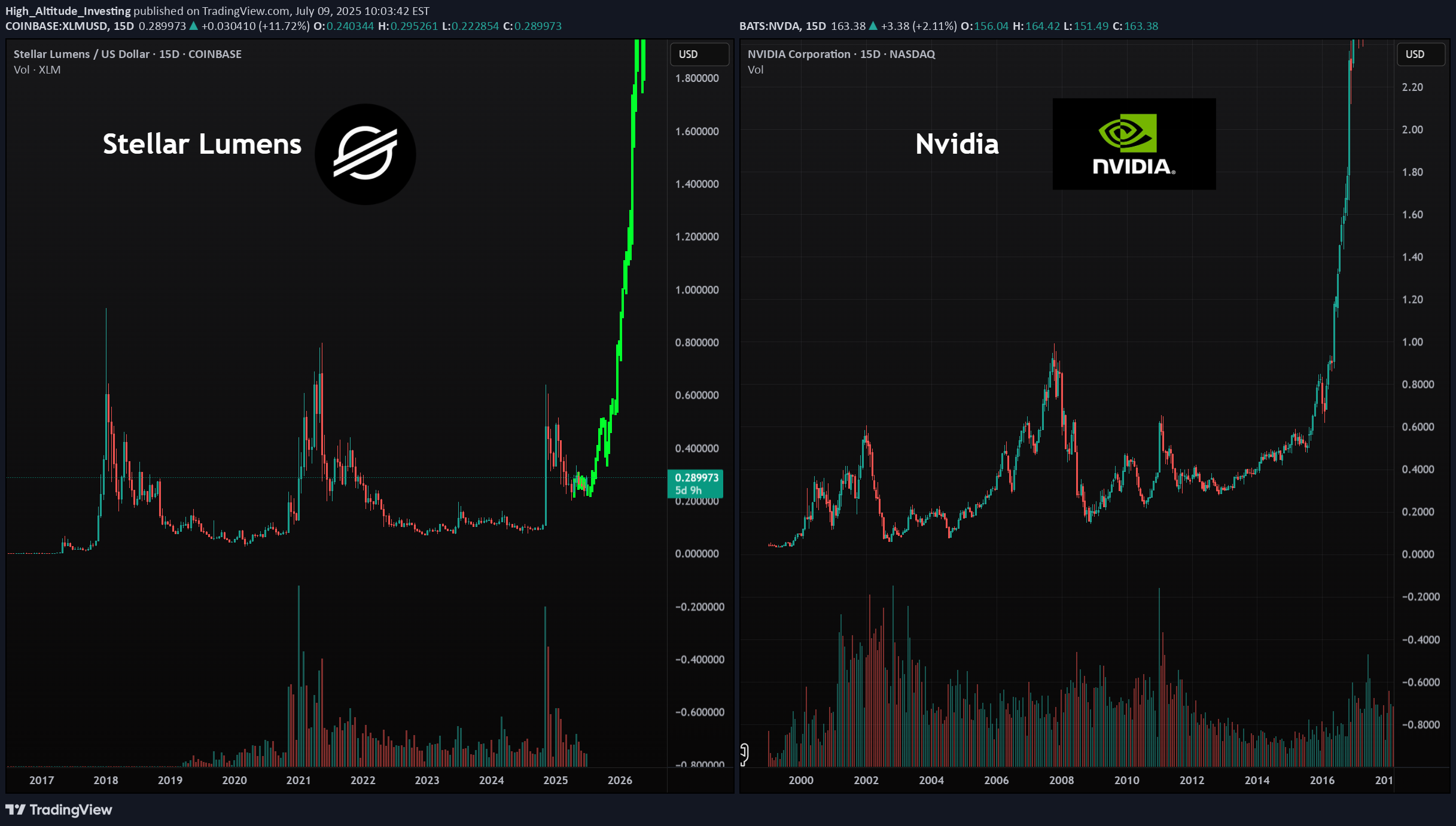 BuyXLM،Technical،High_Altitude_Investing
