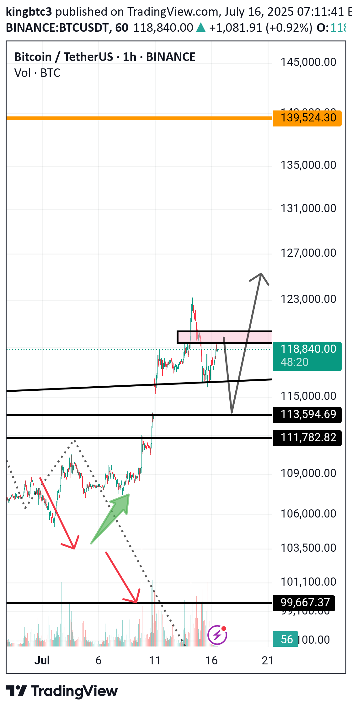 BTC،Teknik،kingbtc3