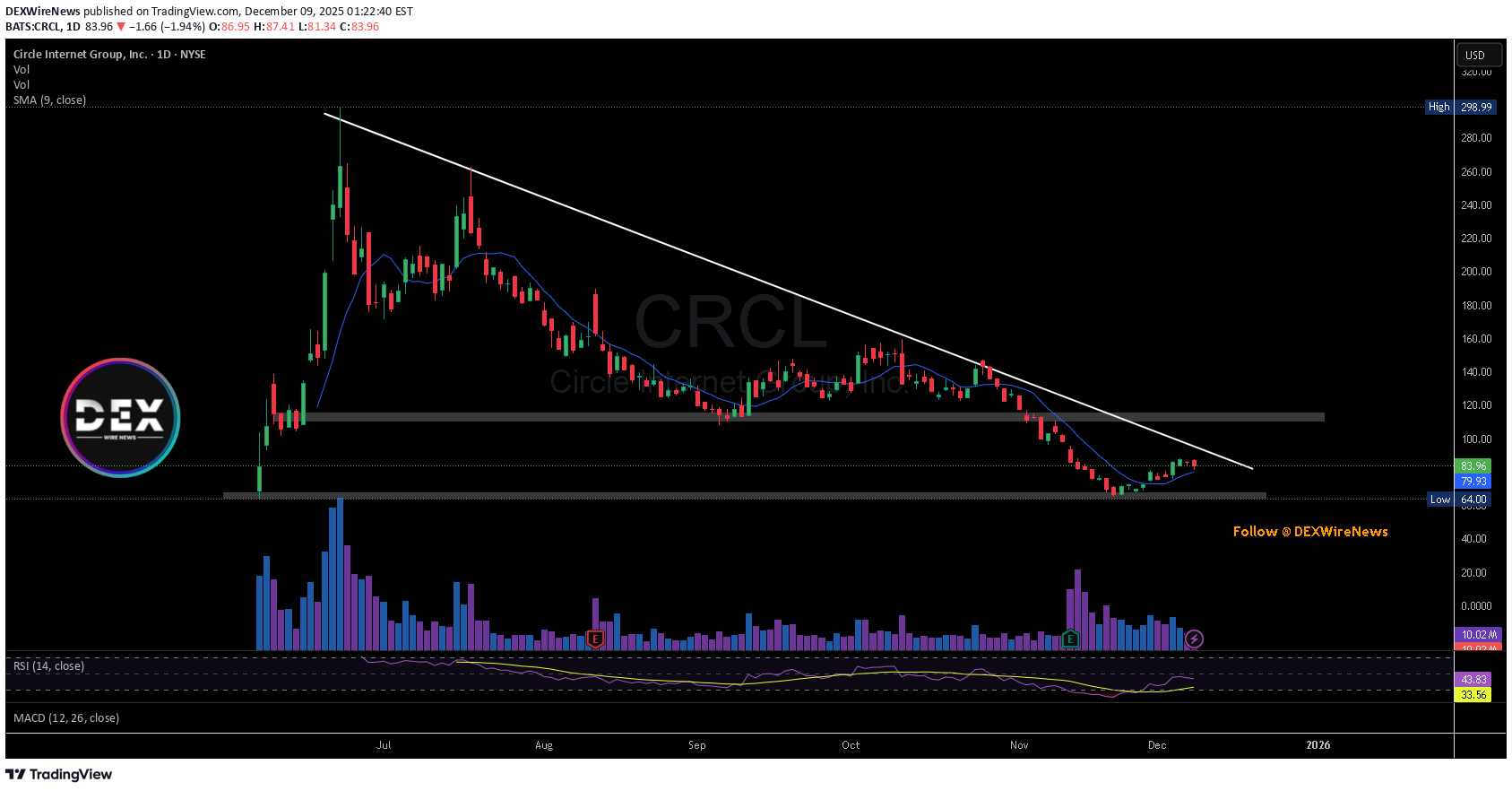 شراءCRCLX،التحليل الفني،DEXWireNews