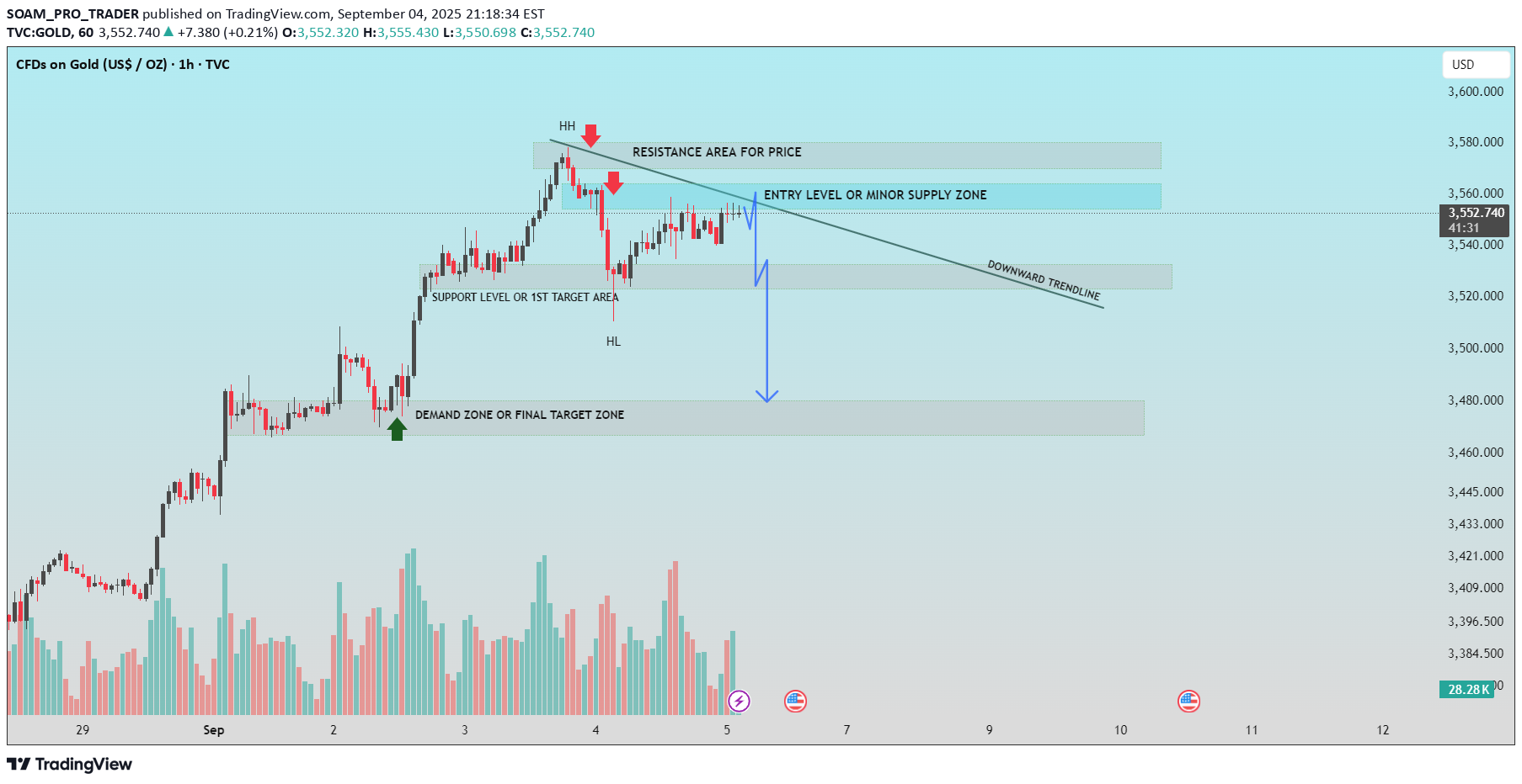فروشPAXG،تکنیکال،SOAM_PRO_TRADER