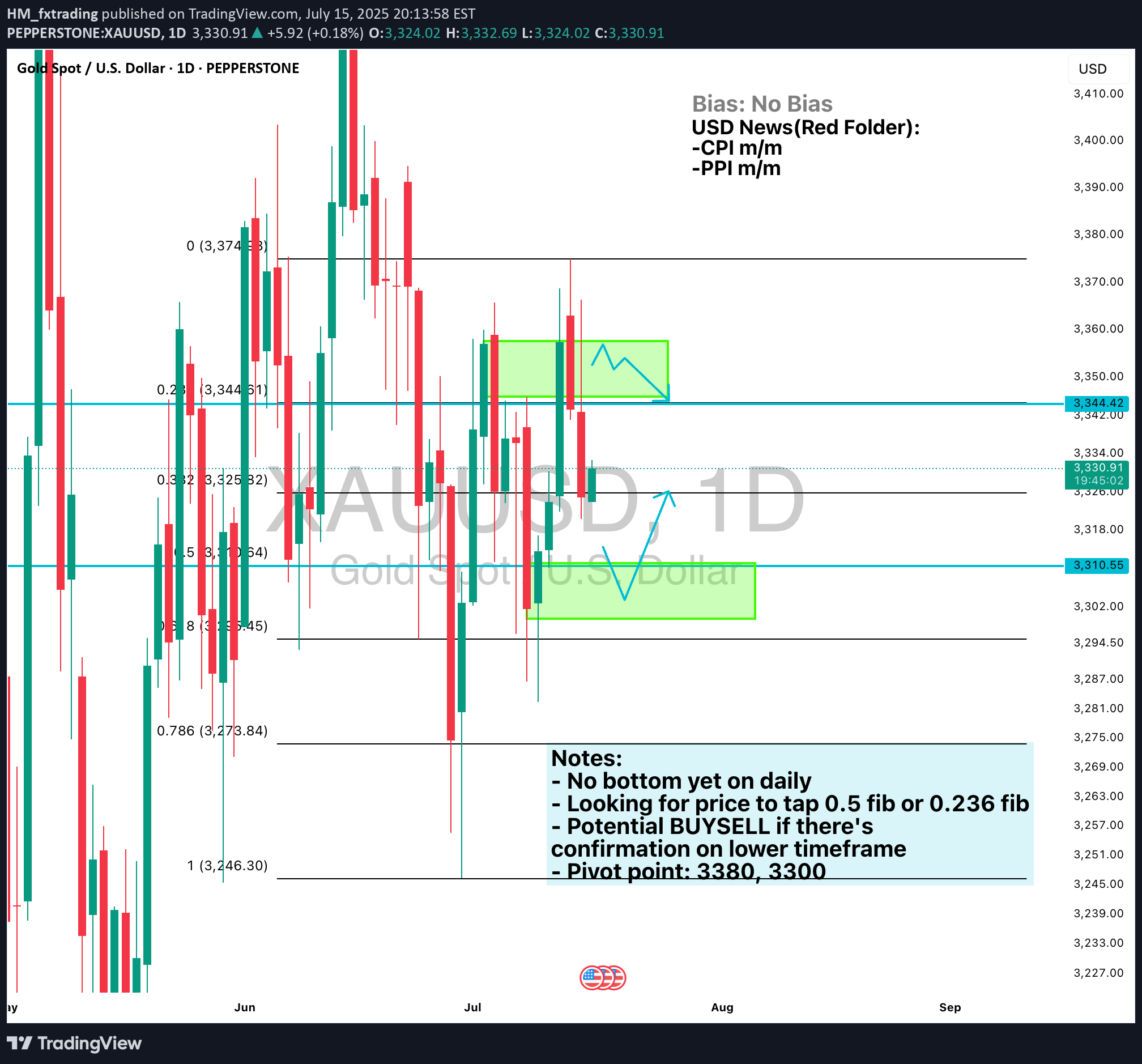 PAXG،Technical،HM_fxtrading