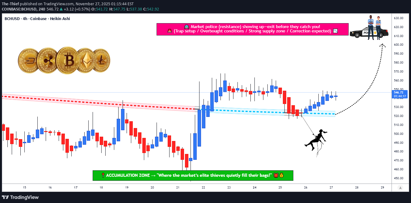 BCH،التحليل الفني،The-Thief
