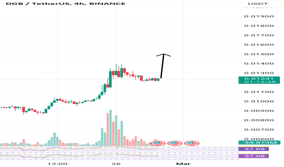 خریدDGB،تکنیکال،MySpotSignals
