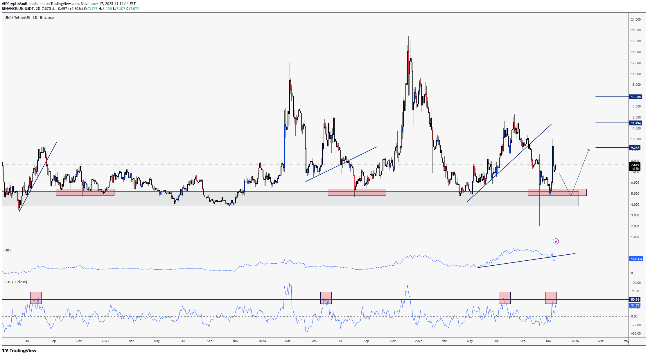 ،تکنیکال،VIPCryptoVault