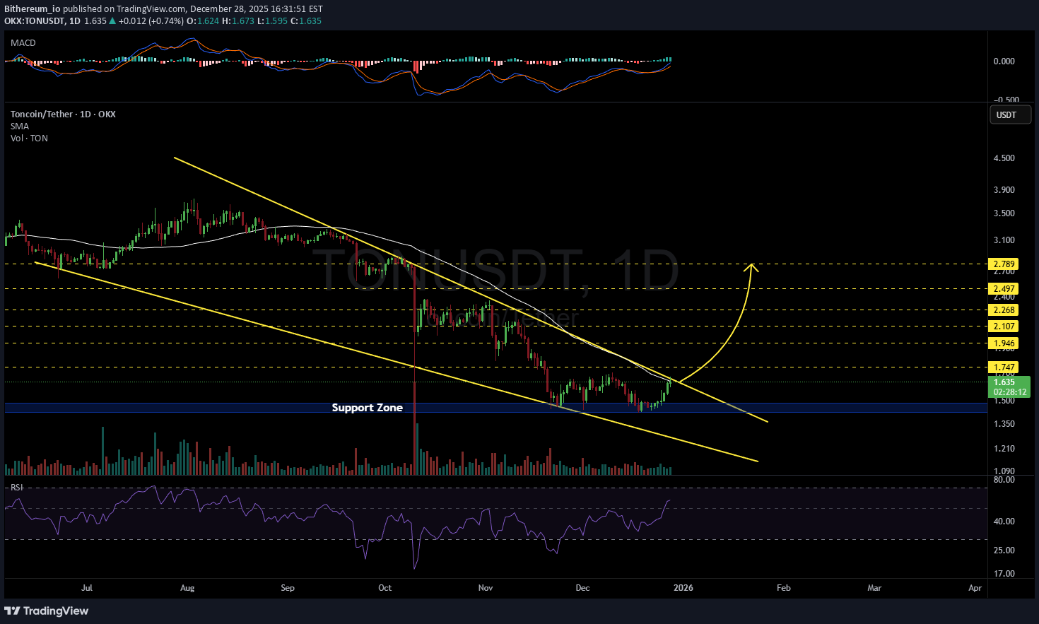 TON،تکنیکال،Bithereum_io