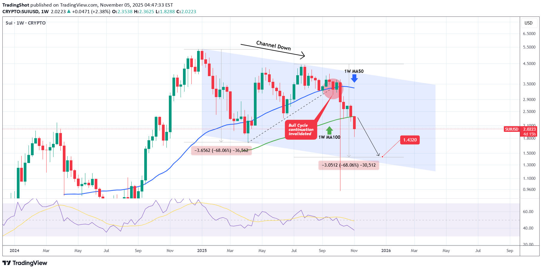 فروشSUI،تکنیکال،TradingShot