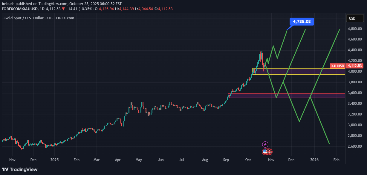 PAXG،Technical،bebush