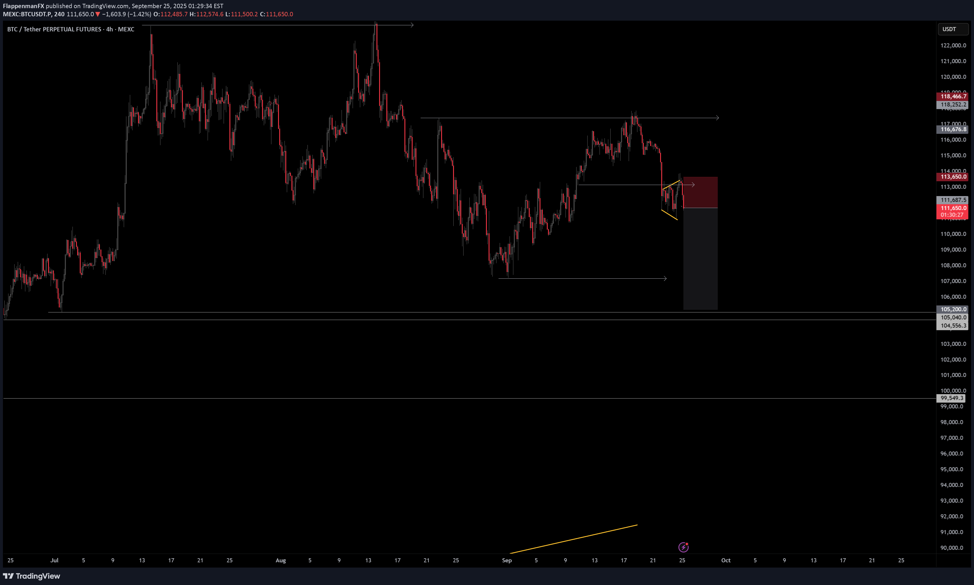 BTC،التحليل الفني،FlappenmanFX