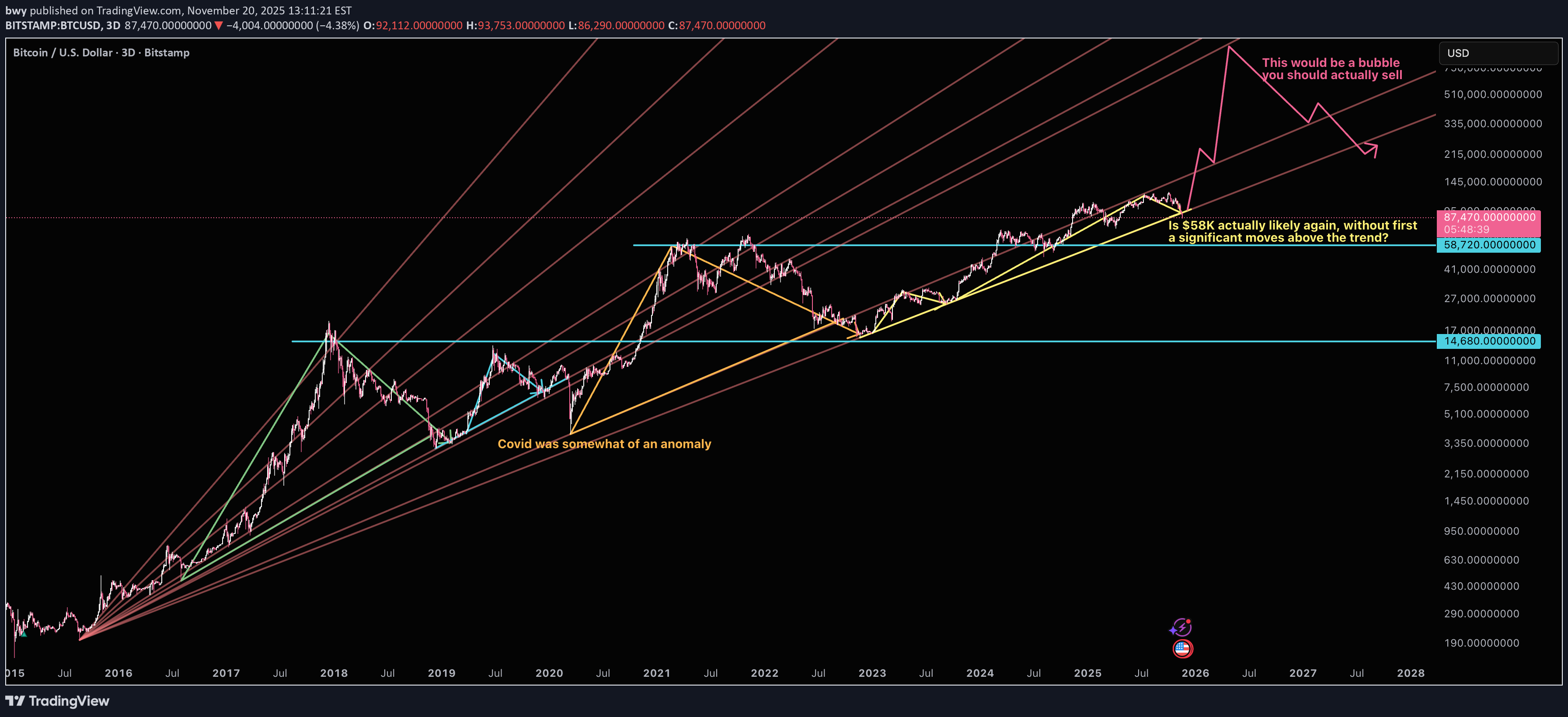 خریدBTC،تکنیکال،bwy