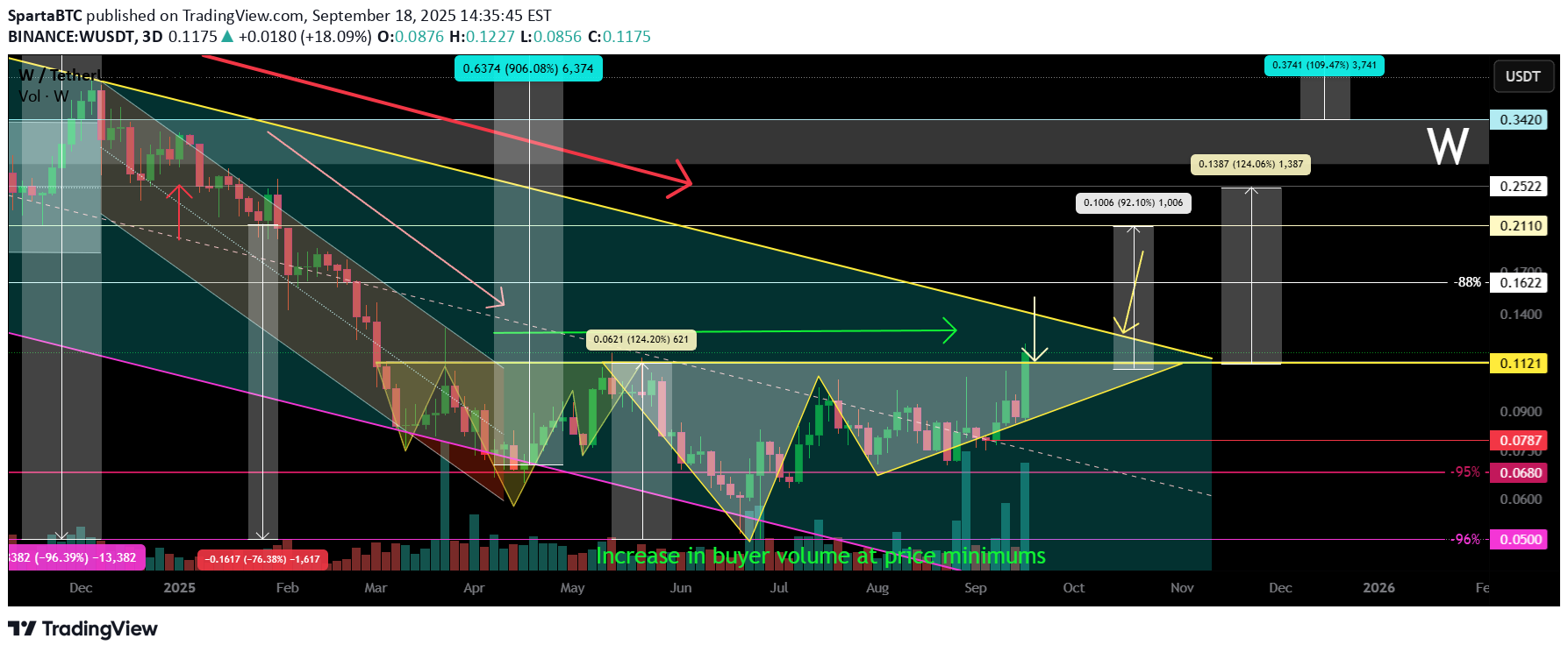 BuyW،Technical،SpartaBTC