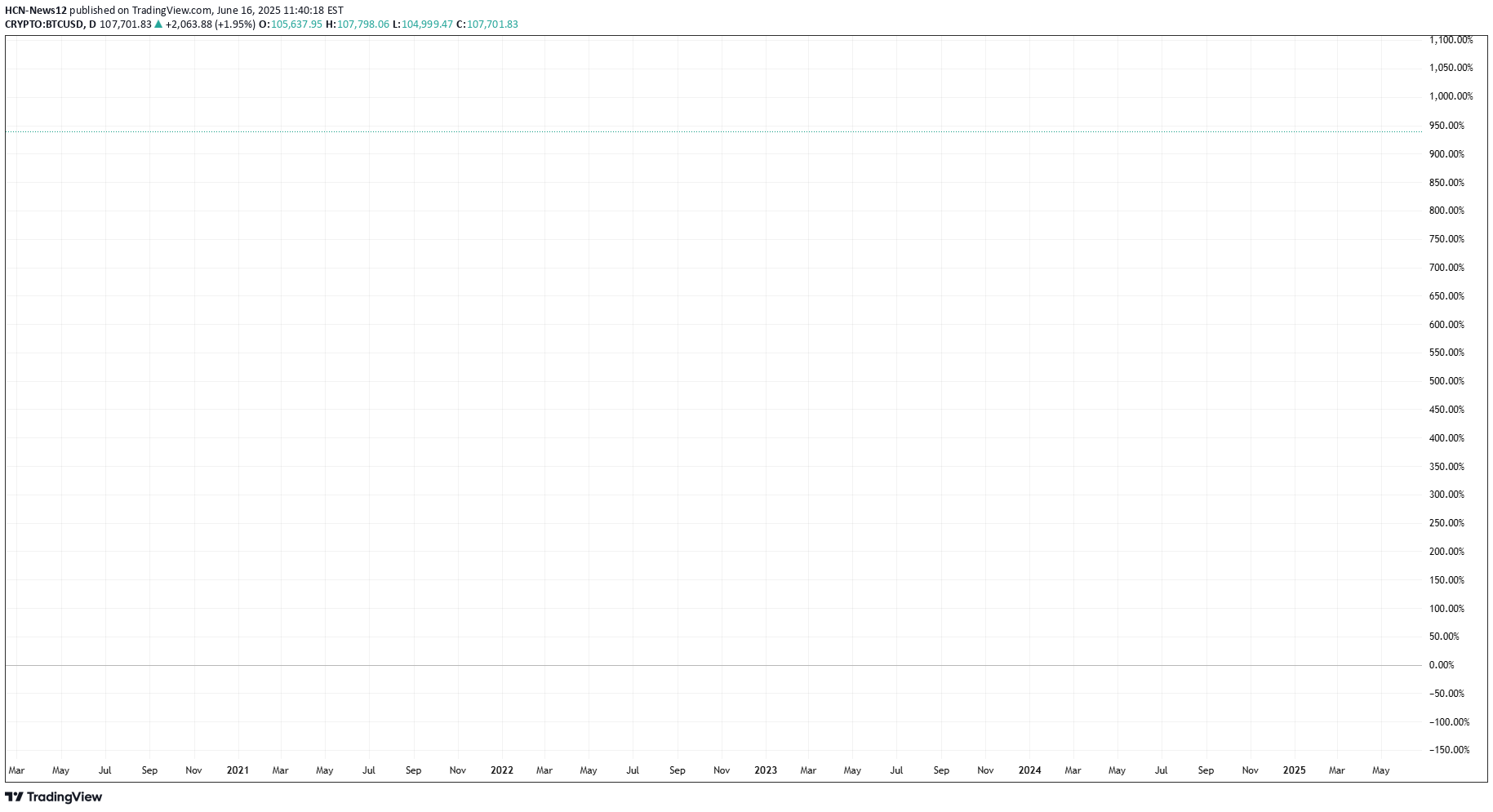 BTC،Technical،HCN-News12