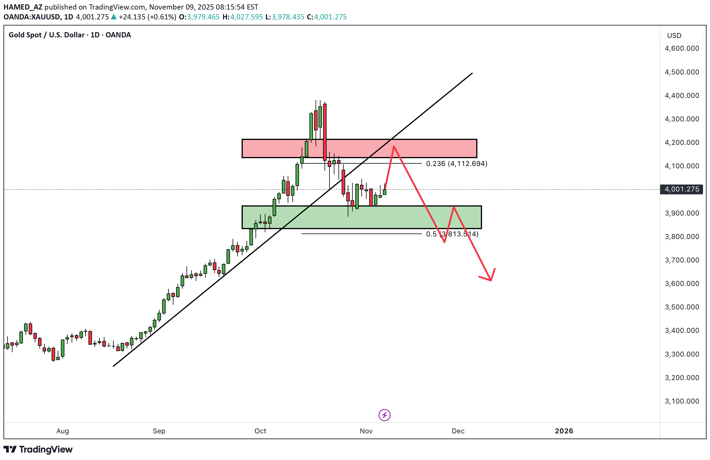PAXG،تکنیکال،HAMED_AZ