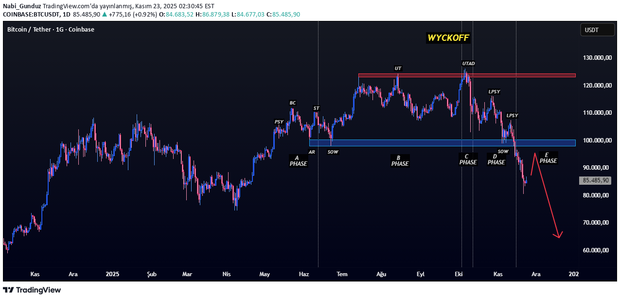 BTC،تکنیکال،Nabi_Gunduz