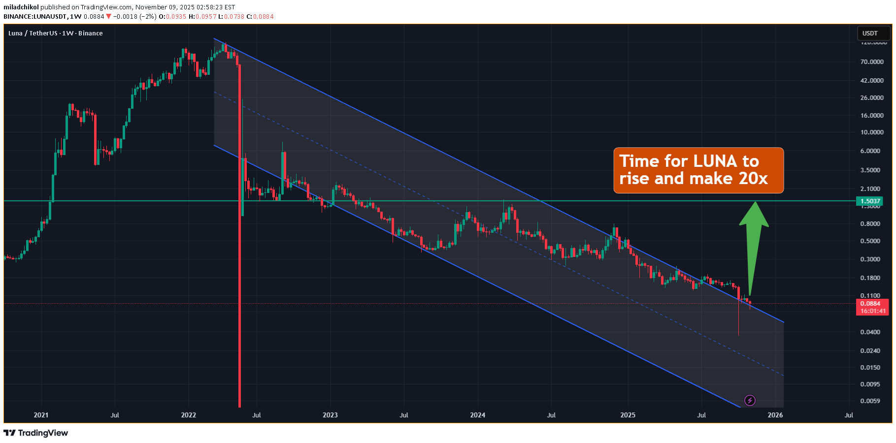 خریدLUNA،تکنیکال،miladchikol