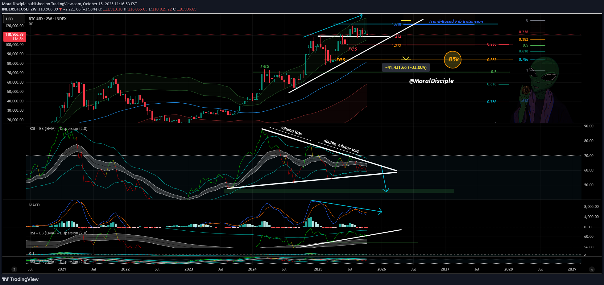 فروشBTC،تکنیکال،MoralDisciple