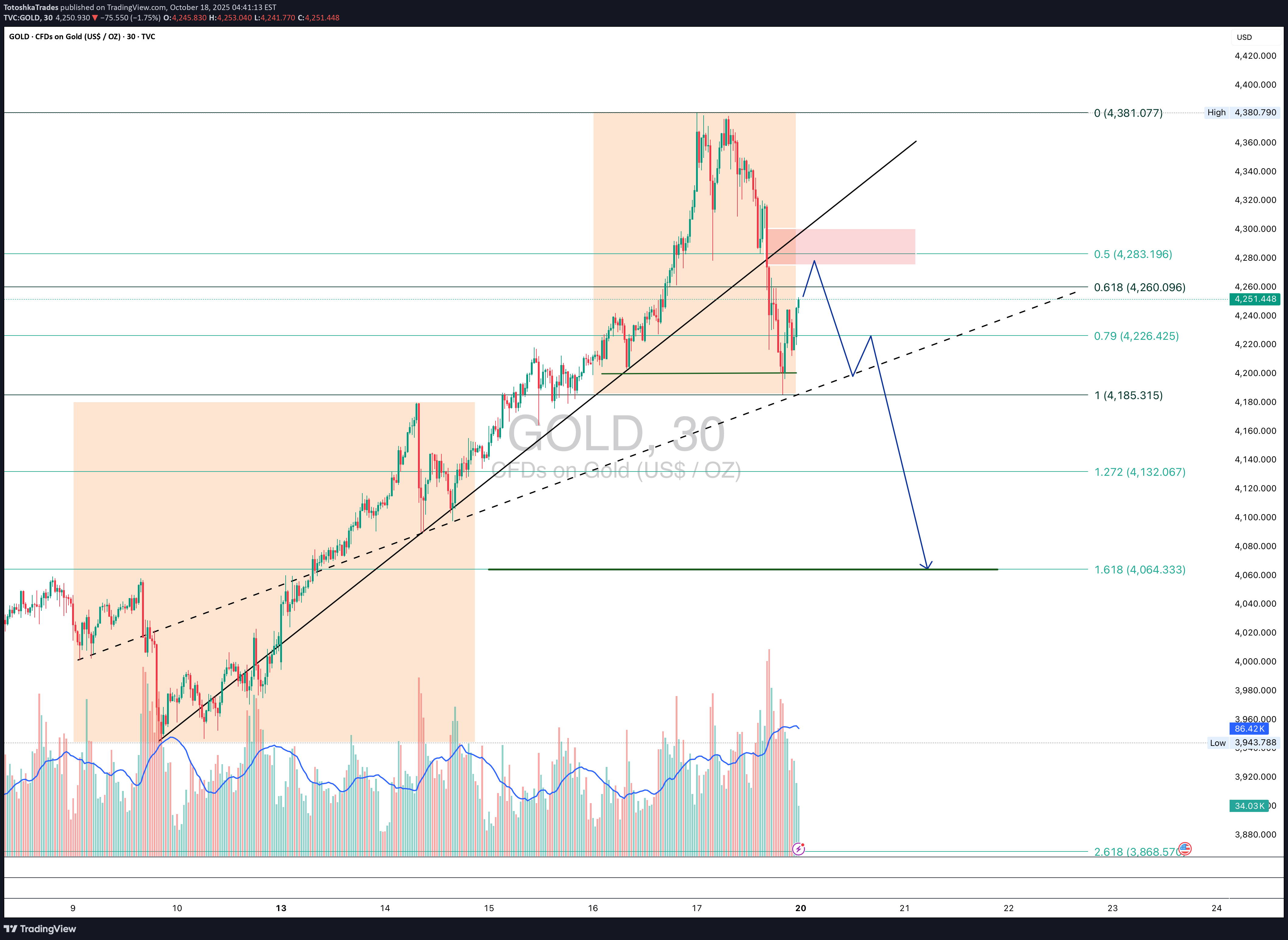 فروشPAXG،تکنیکال،TotoshkaTrades