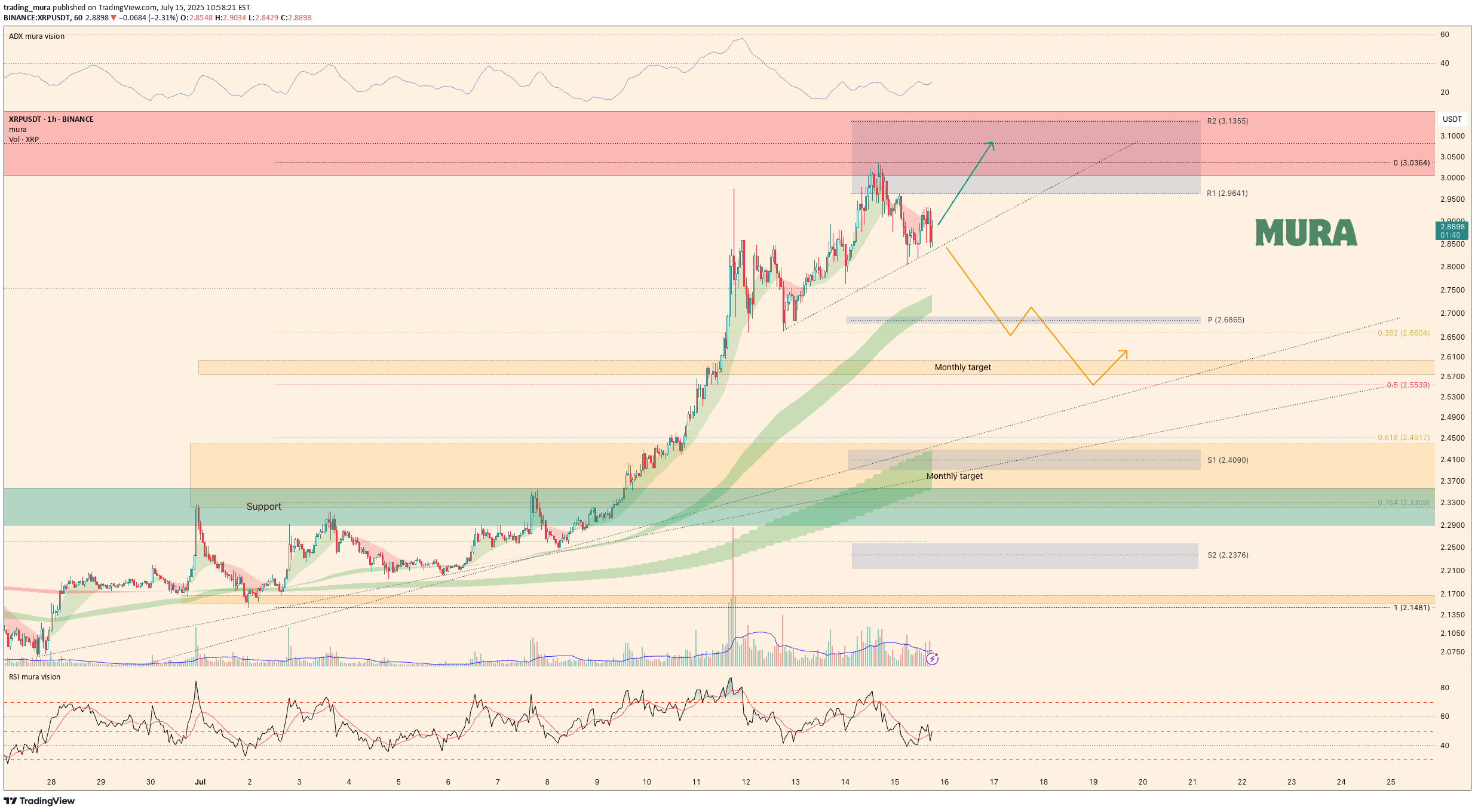 XRP،Technical،trading_mura