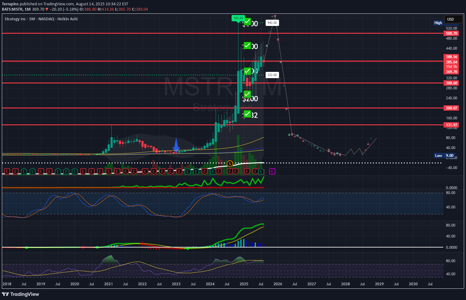 SellMSTRX،Technical،Terrapins