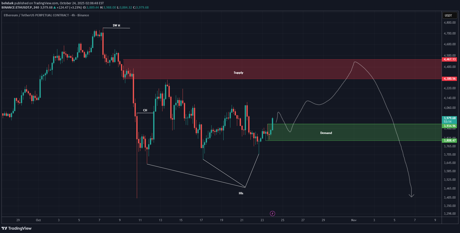 شراءETH،التحليل الفني،behdark