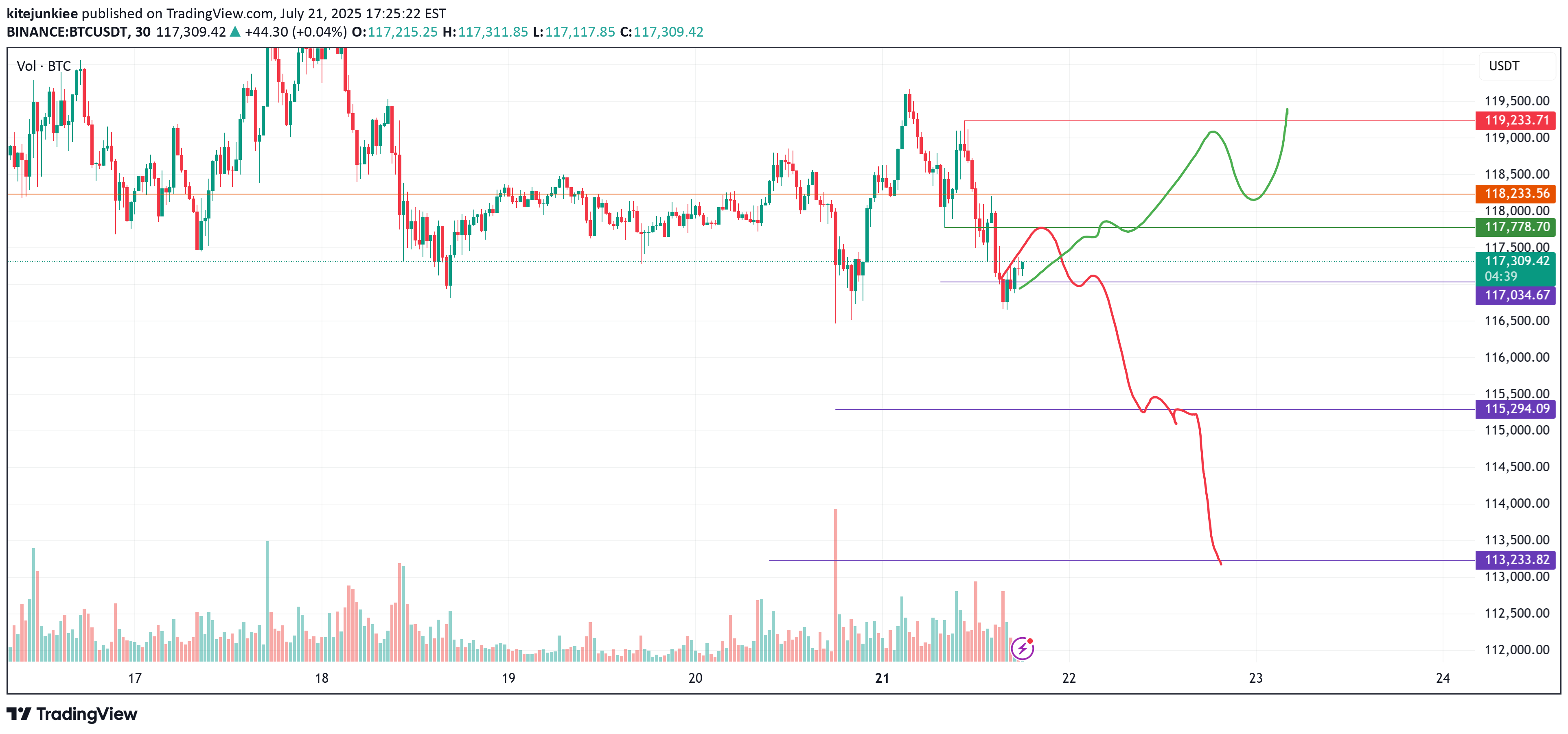 SellBTC،Technical،kitejunkiee