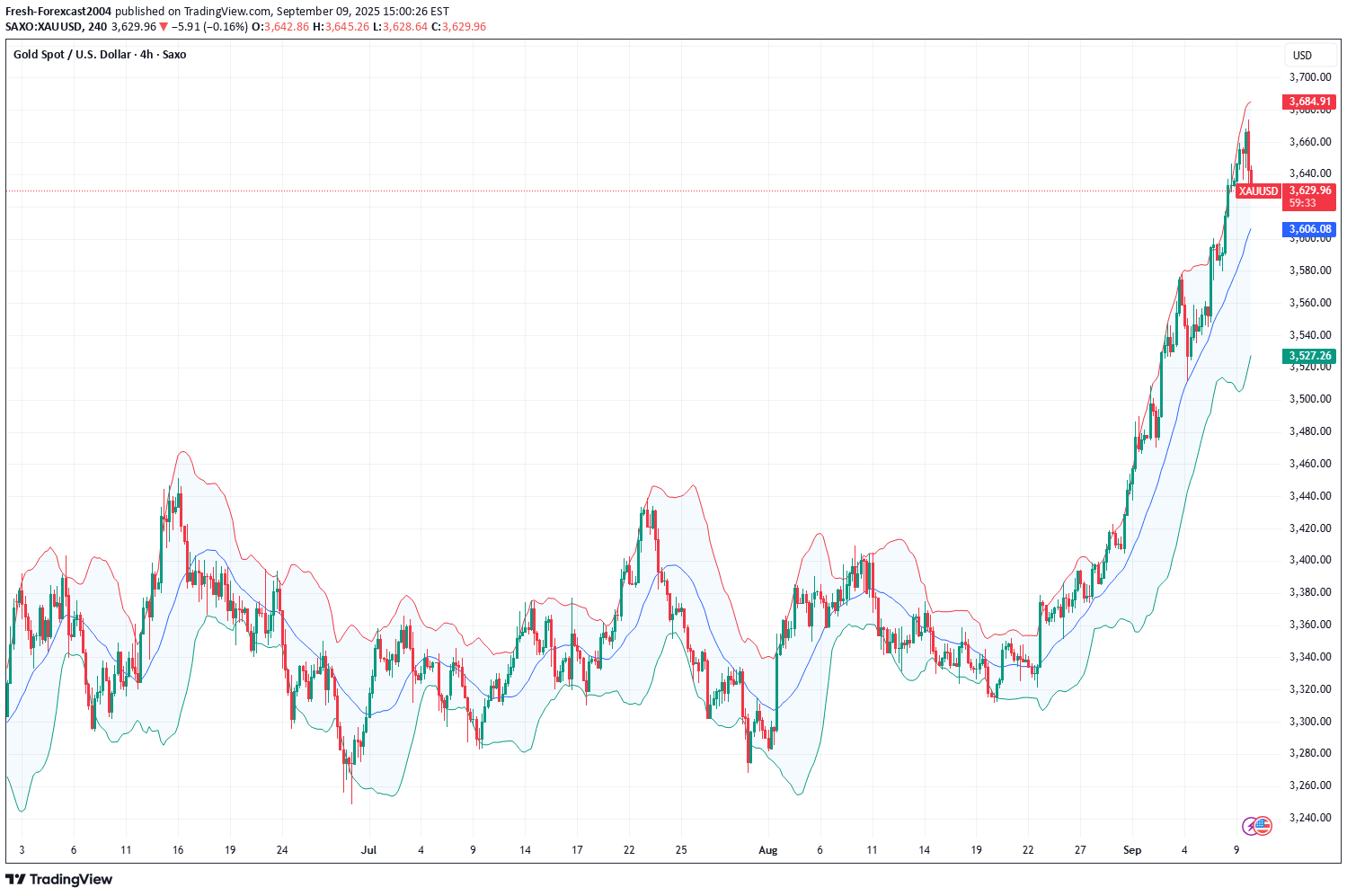 خریدPAXG،تکنیکال،Fresh-Forexcast2004