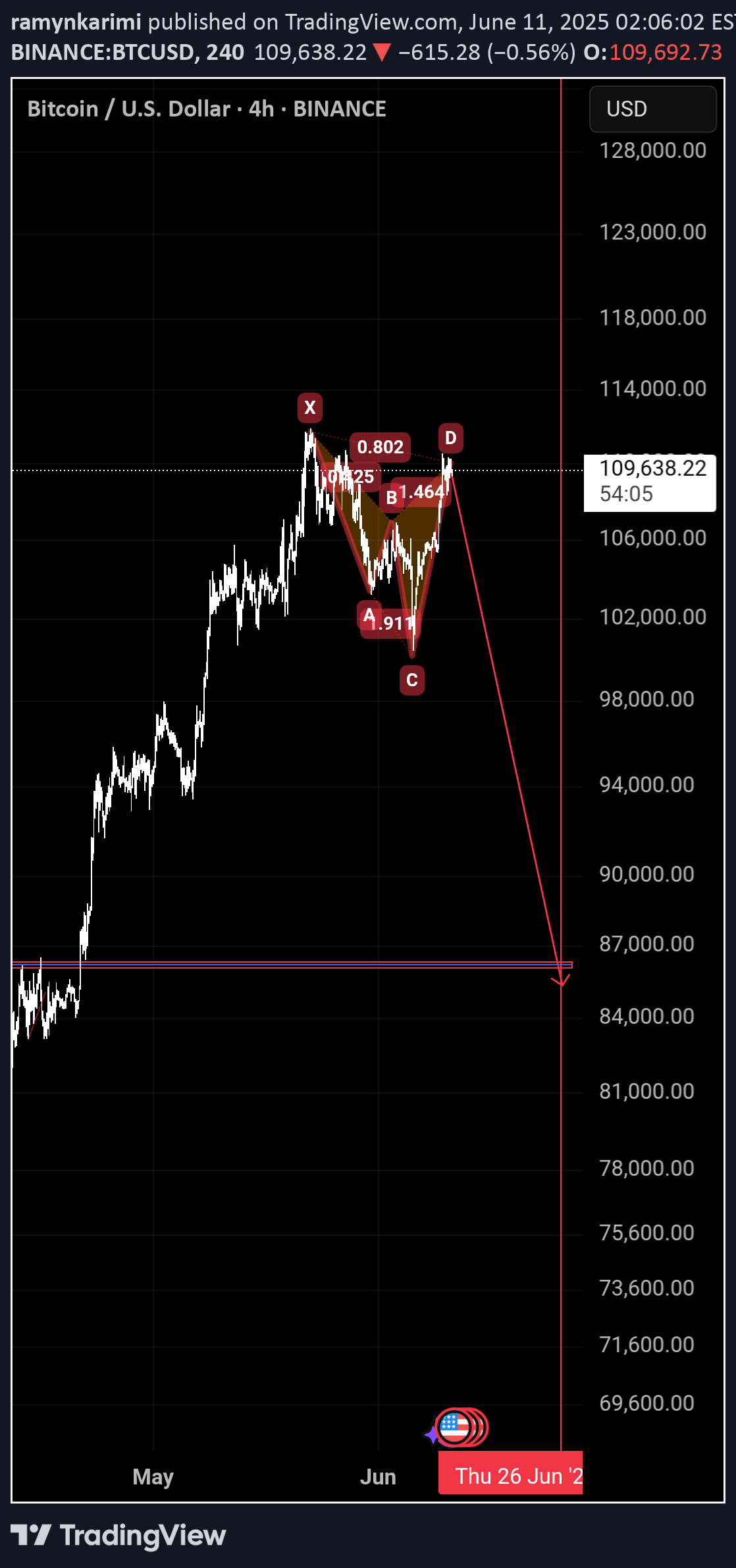 SellBTC،Technical،ramynkarimi