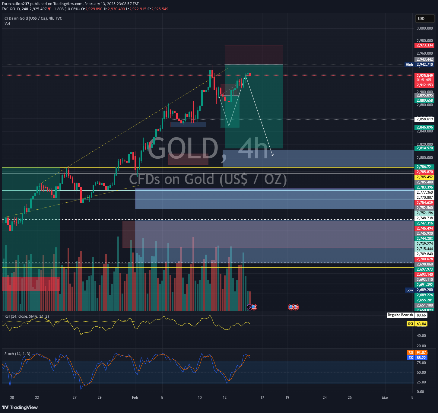 İndirimPAXG،Teknik،Forexnation237