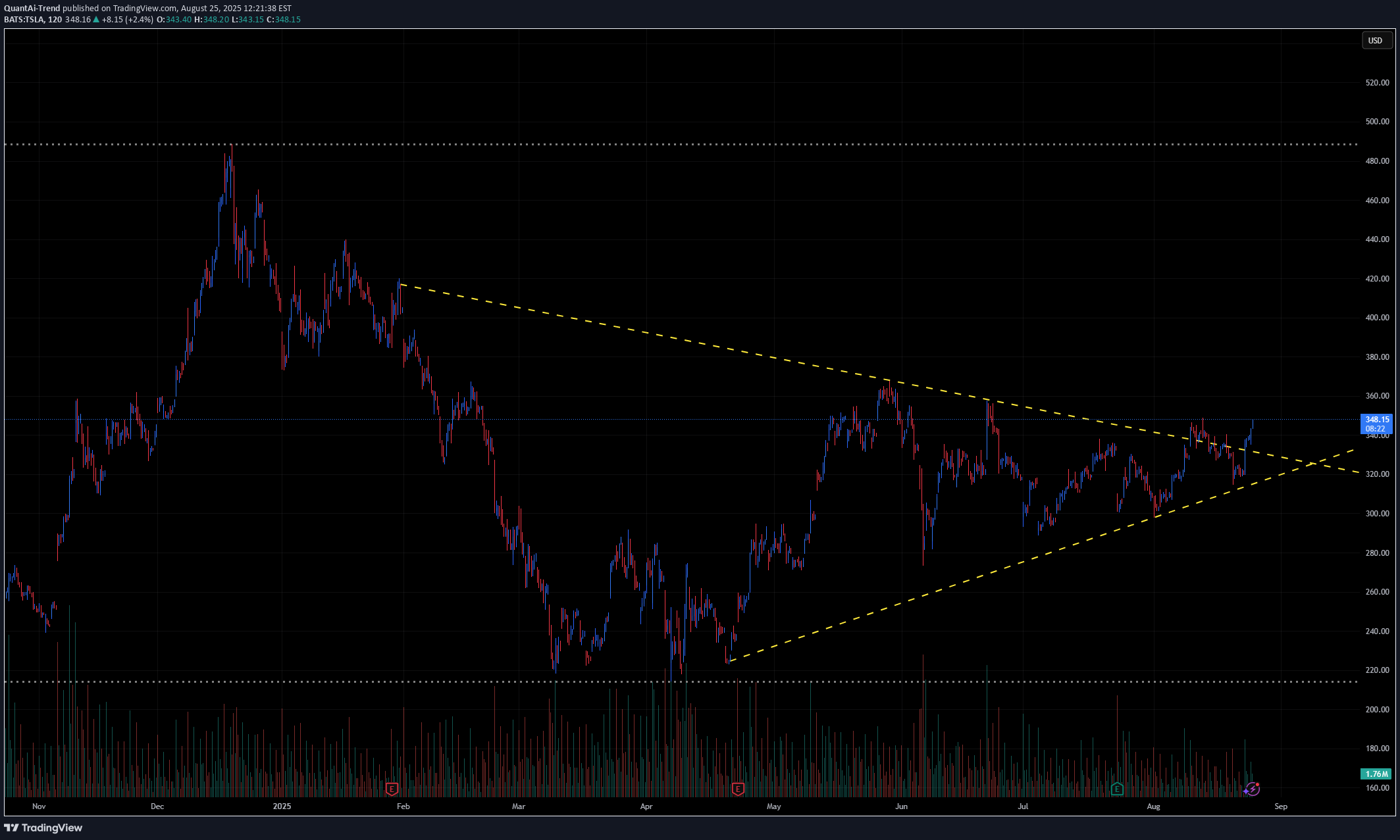 شراءTSLAX،التحليل الفني،QuantAi-Trend