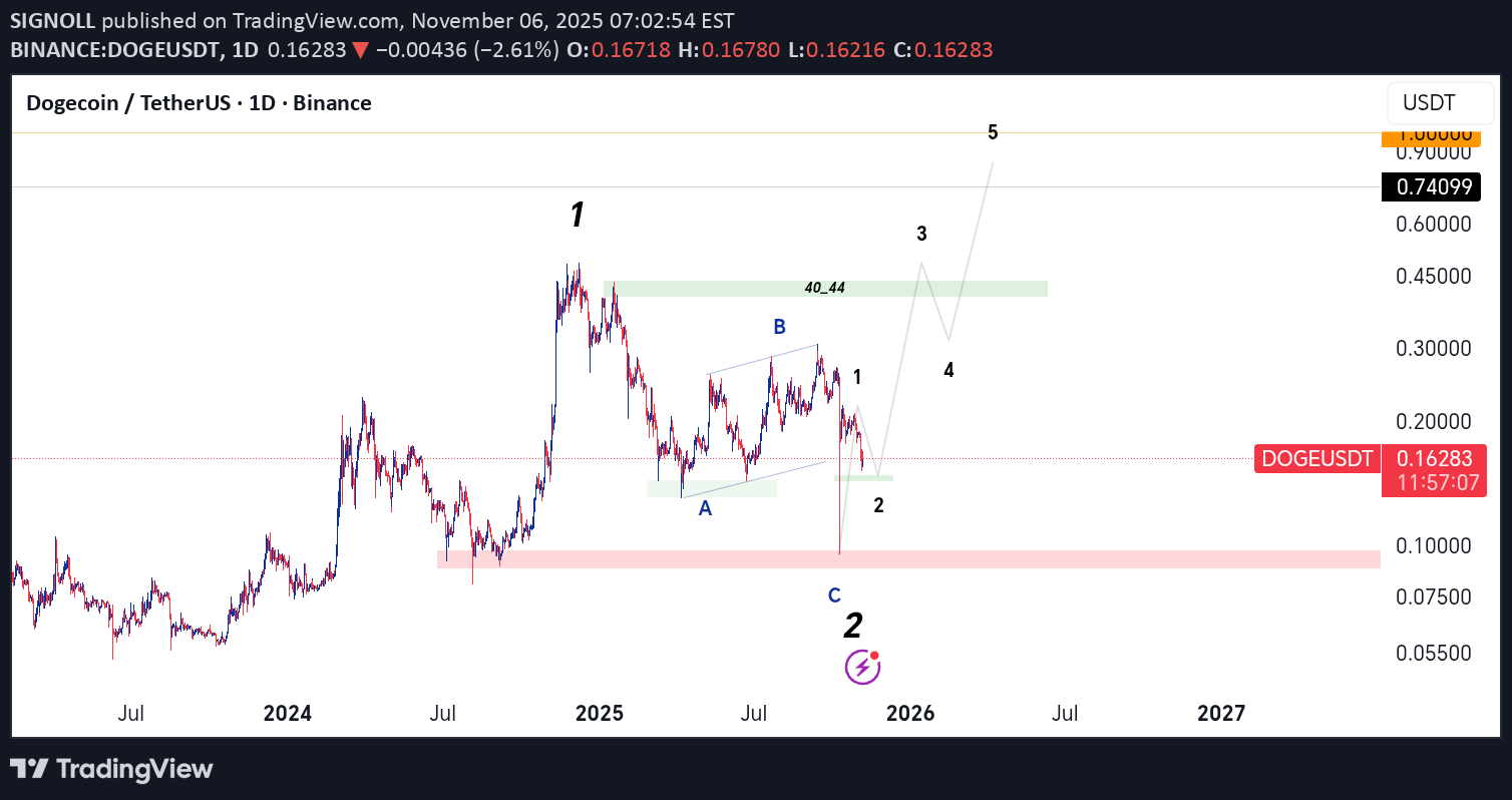 شراء،التحليل الفني،SIGNOLL