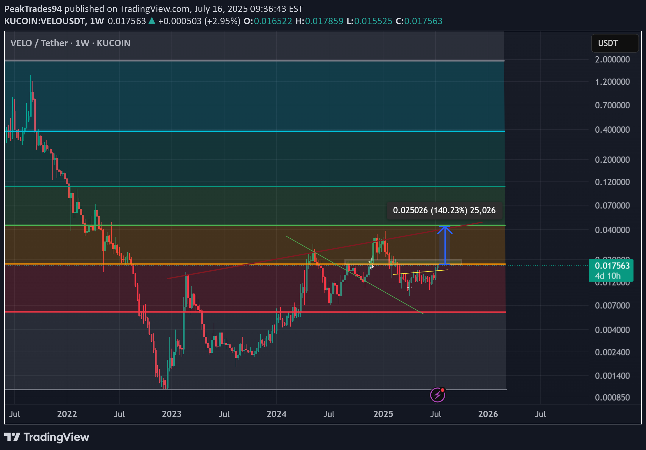 BuyVELO،Technical،PeakTrades94