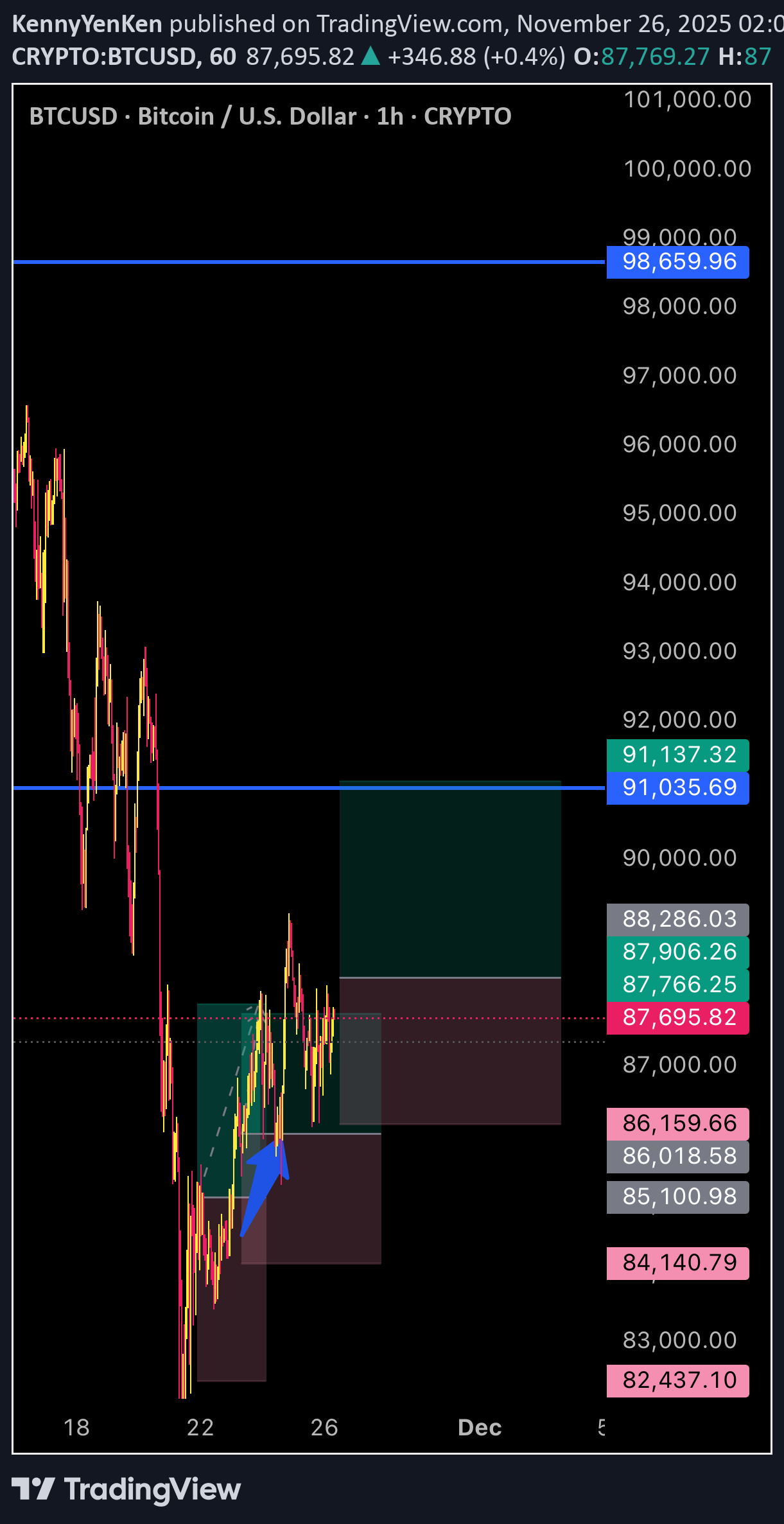 BuyBTC،Technical،KennyYenKen