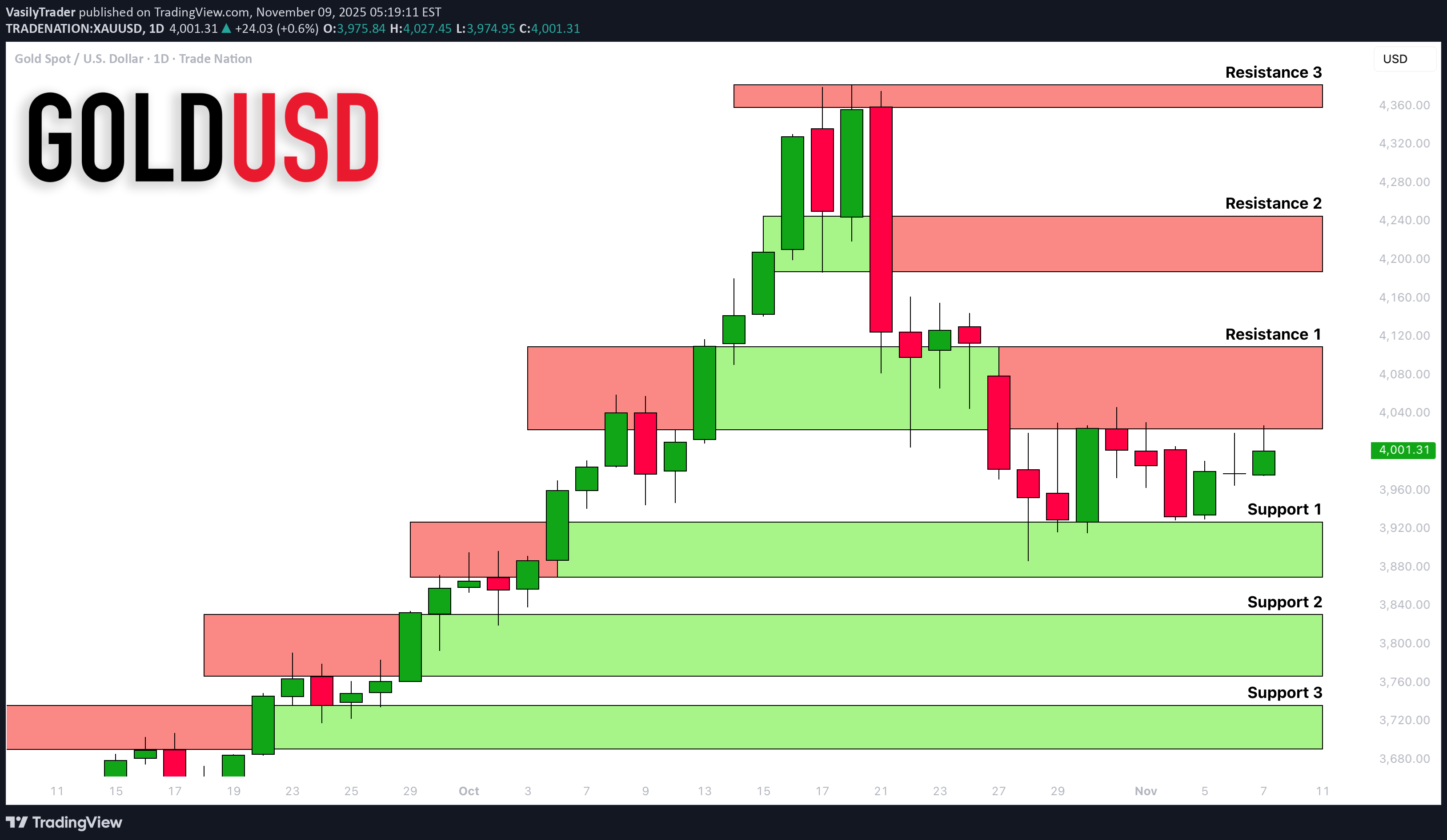 فروشPAXG،تکنیکال،VasilyTrader