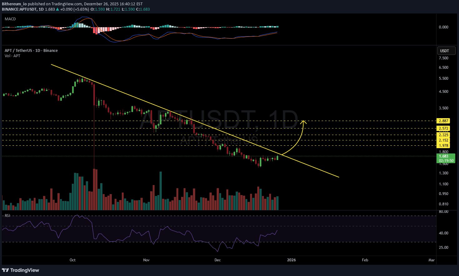 ،تکنیکال،Bithereum_io