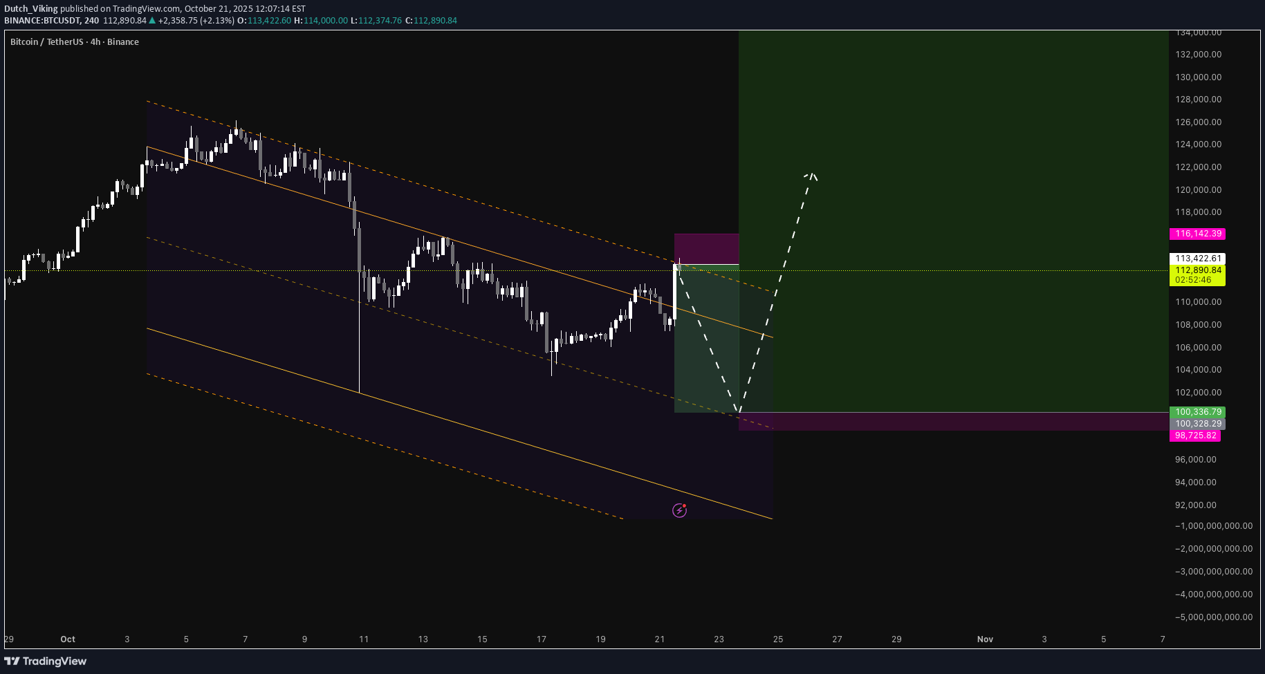 فروشBTC،تکنیکال،Dutch_Viking