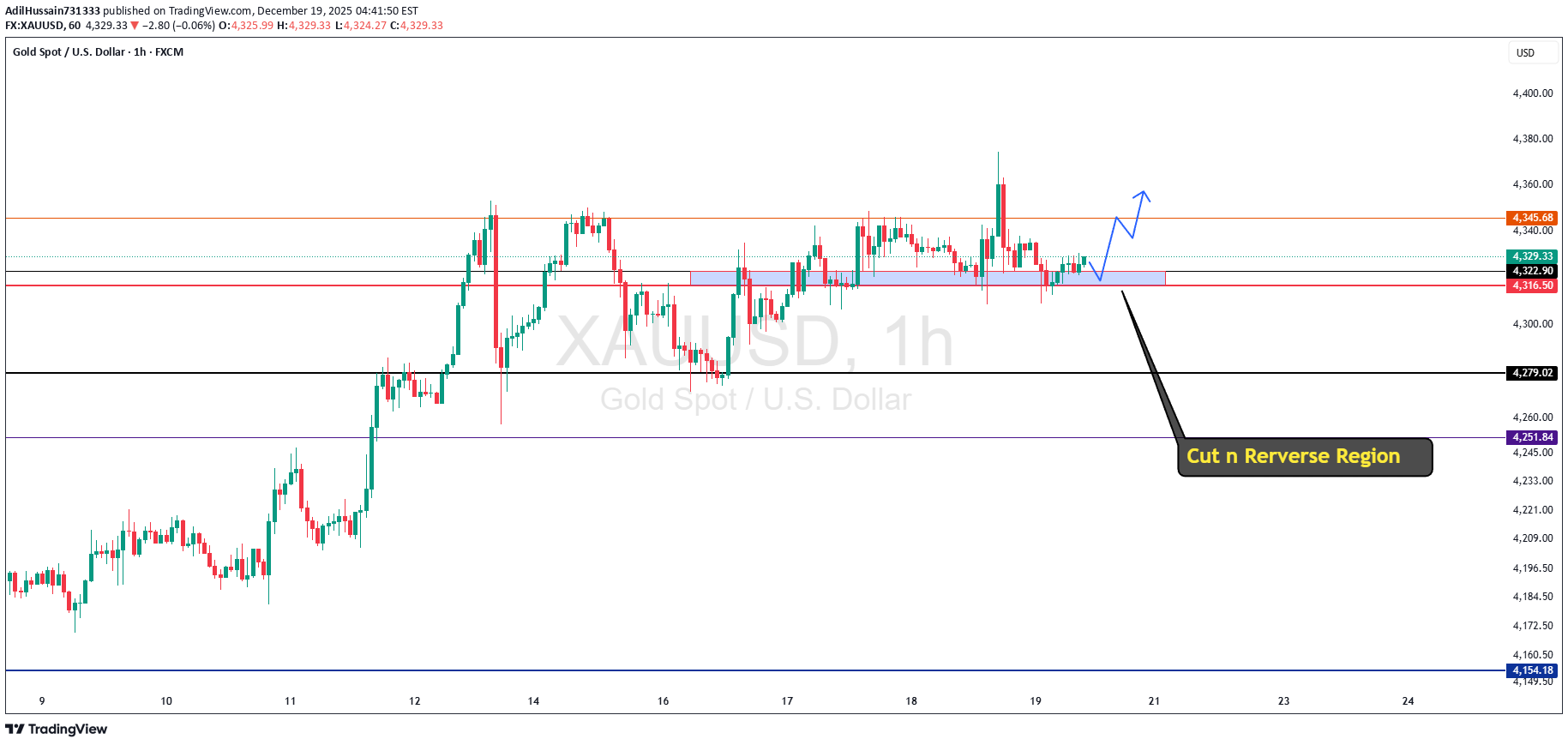 PAXG،التحليل الفني،AdilHussain731333