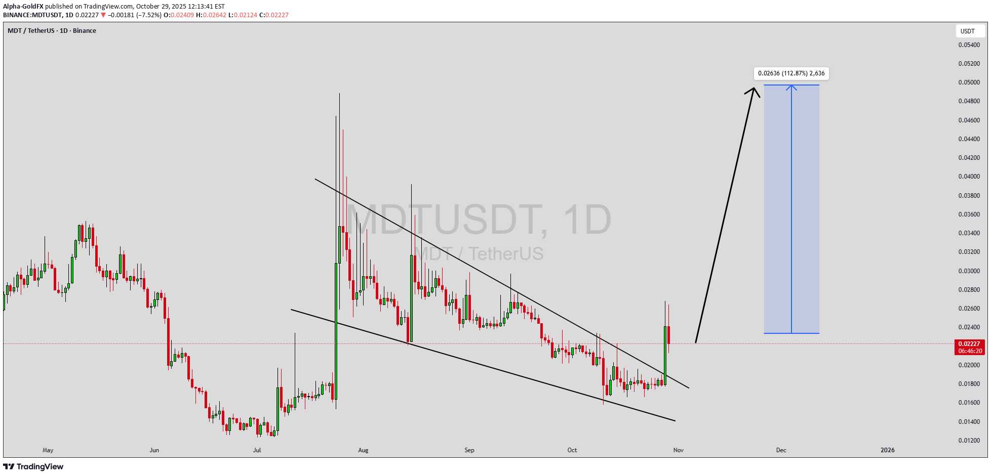 خریدMDT،تکنیکال،Alpha-GoldFX