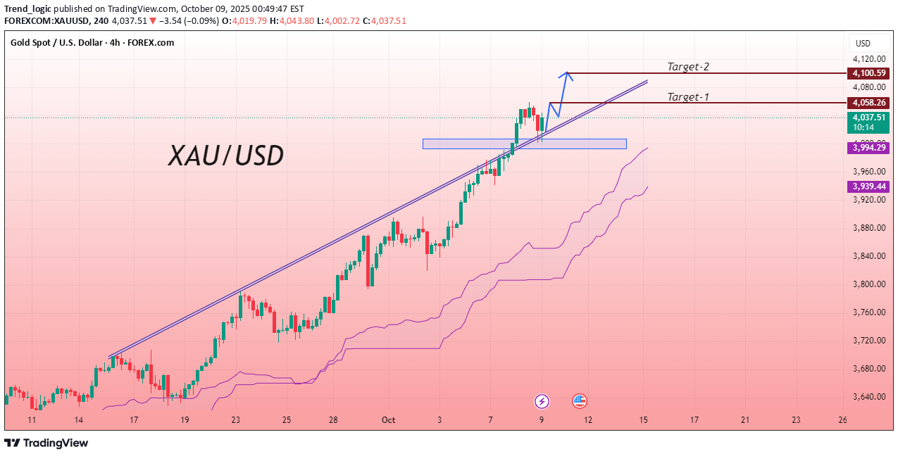 خریدPAXG،تکنیکال،Trend_logic