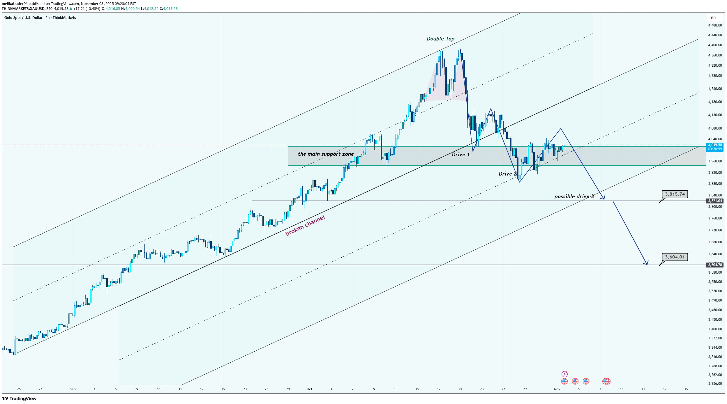 بيعPAXG،التحليل الفني،melikatrader94