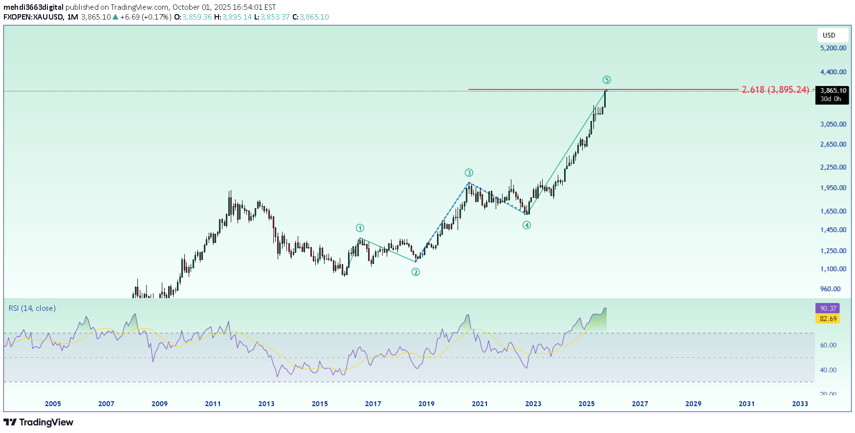 فروشPAXG،تکنیکال،mehdi3663digital
